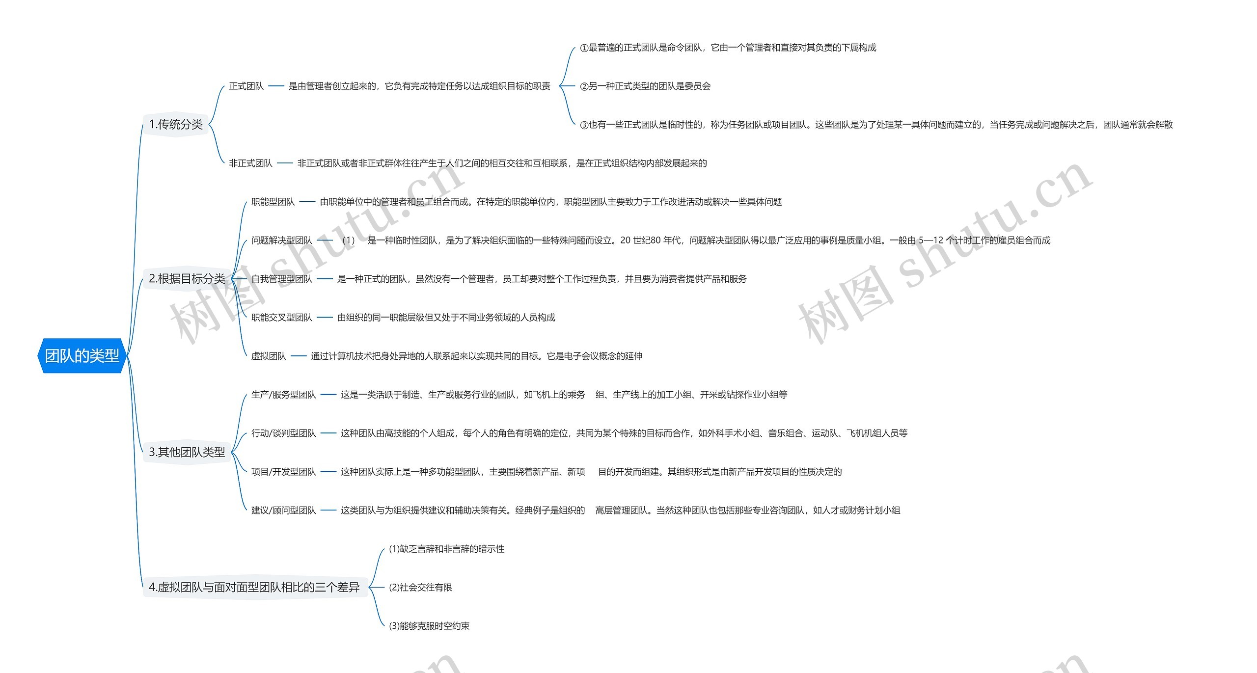 团队的类型思维导图