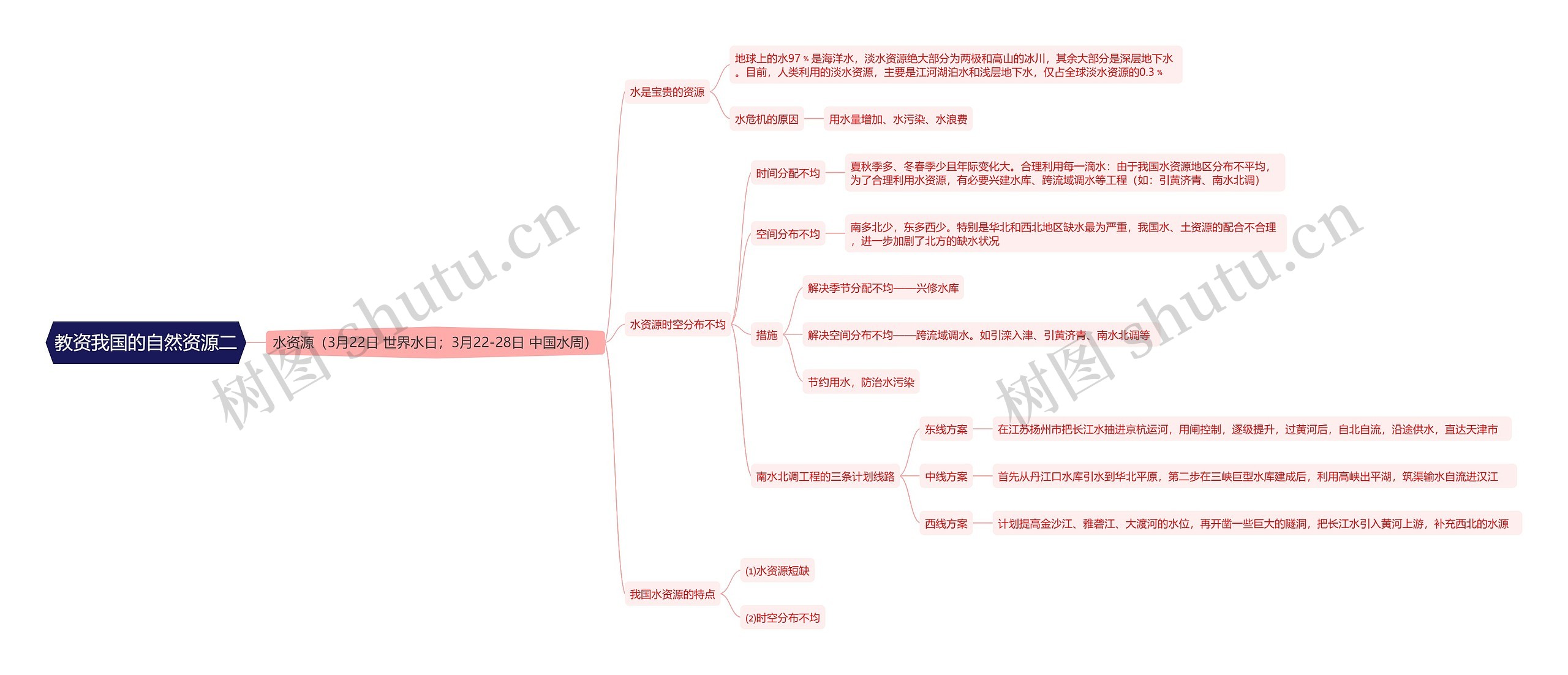 教资我国的自然资源二思维导图