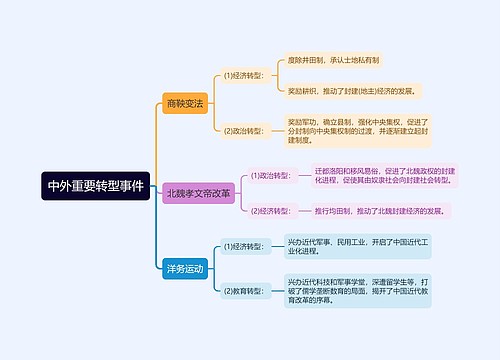 中外重要转型事件