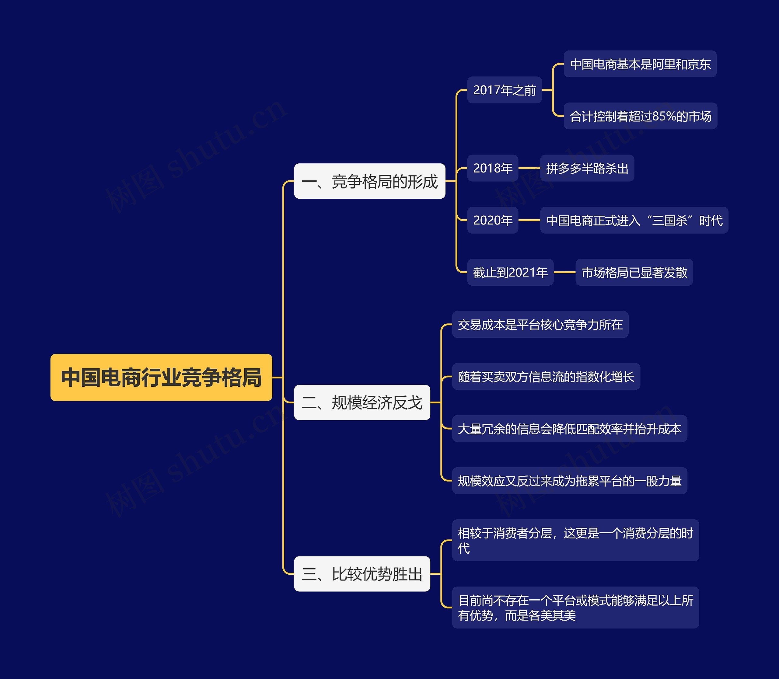 中国电商行业竞争格局