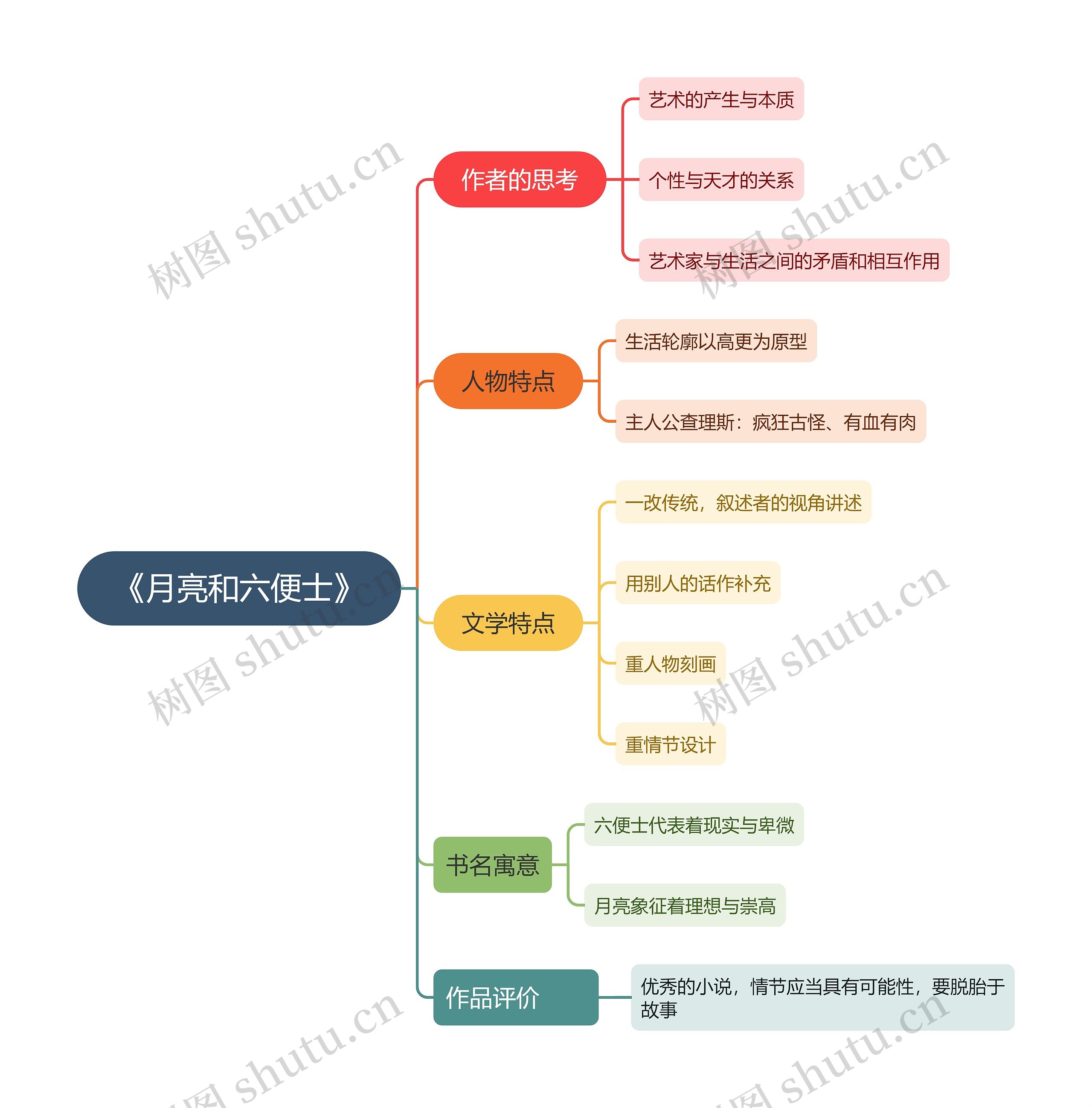 《月亮和六便士》思维导图