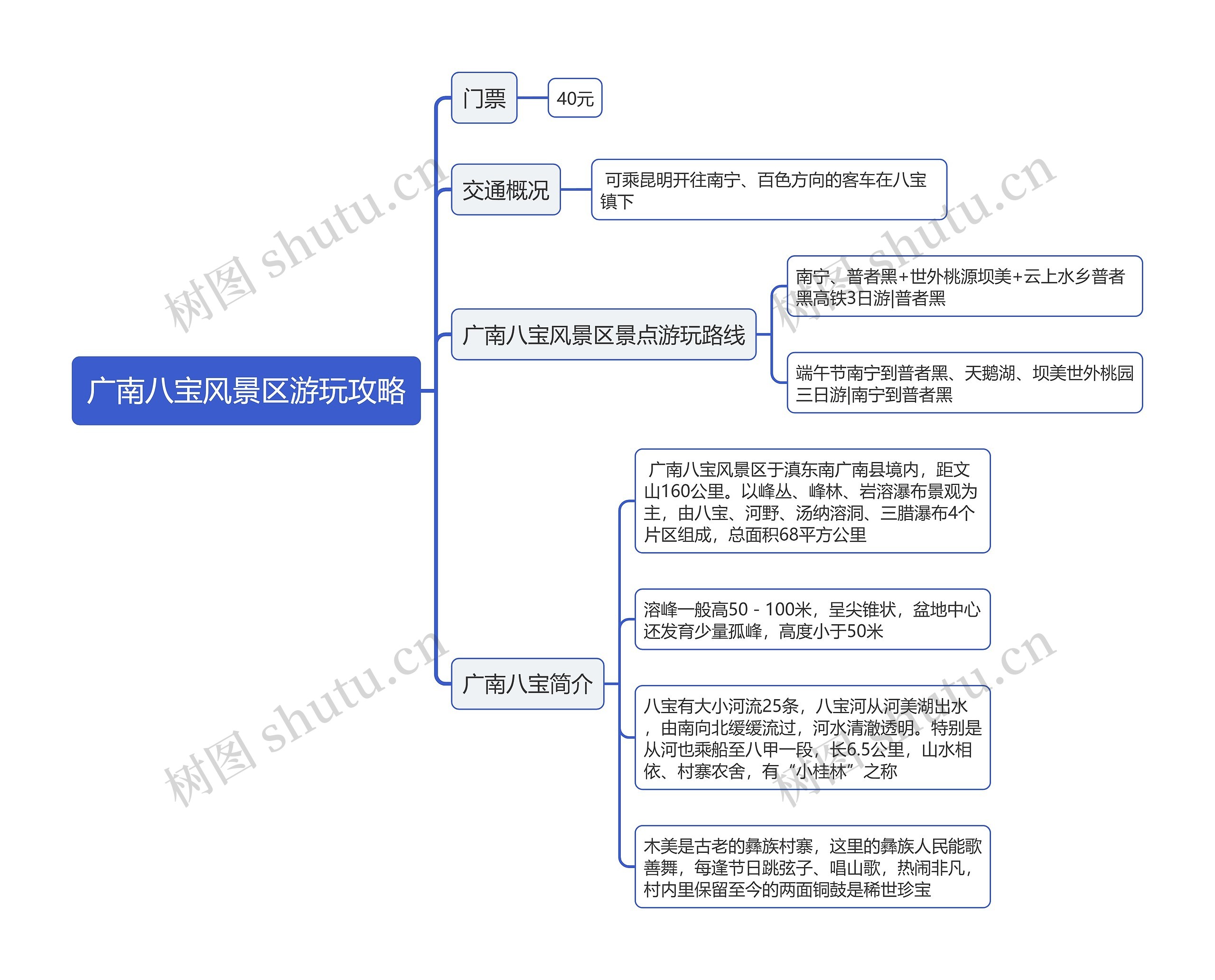 广南八宝风景区游玩攻略思维导图