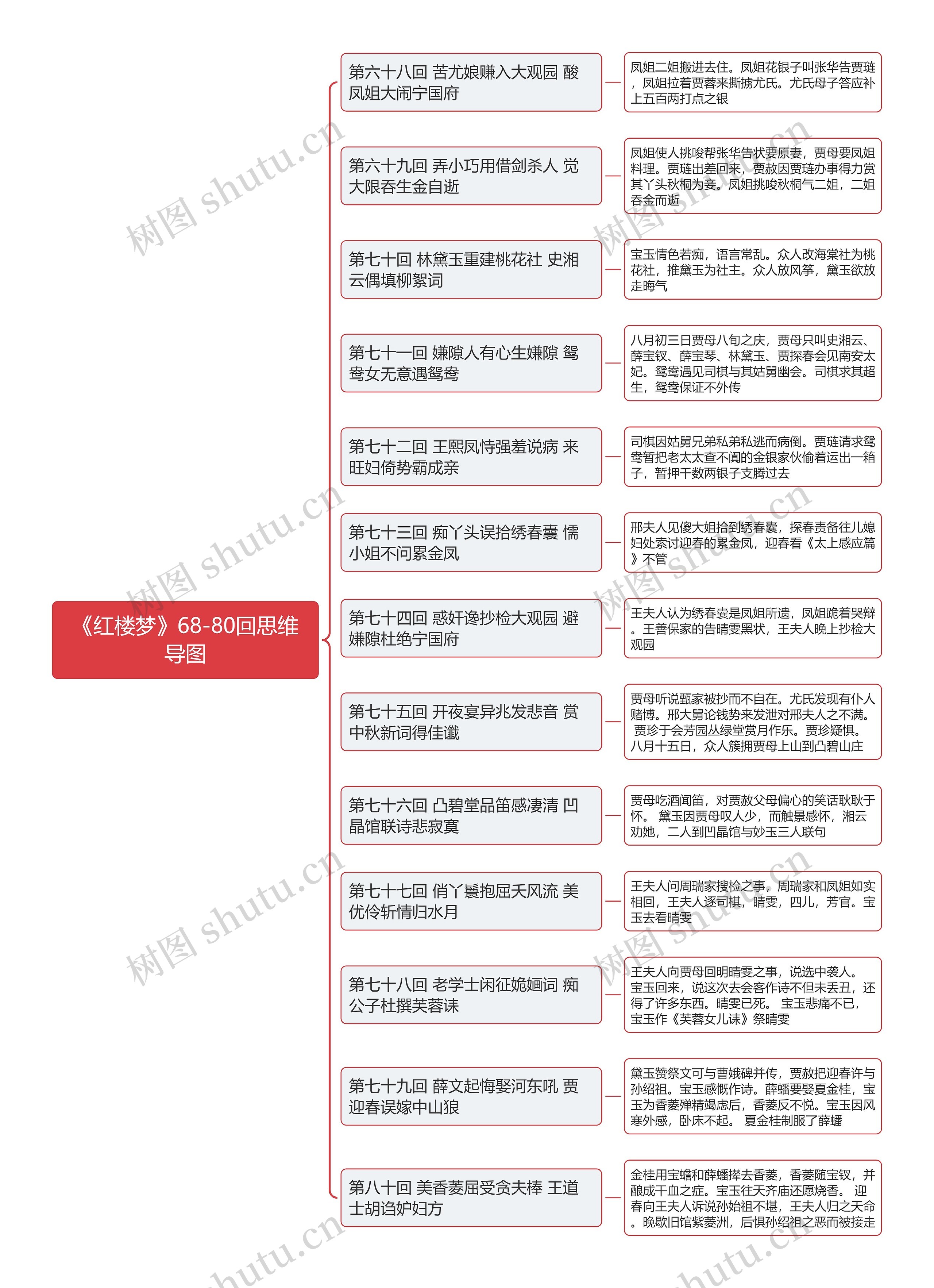 《红楼梦》68-80回思维导图