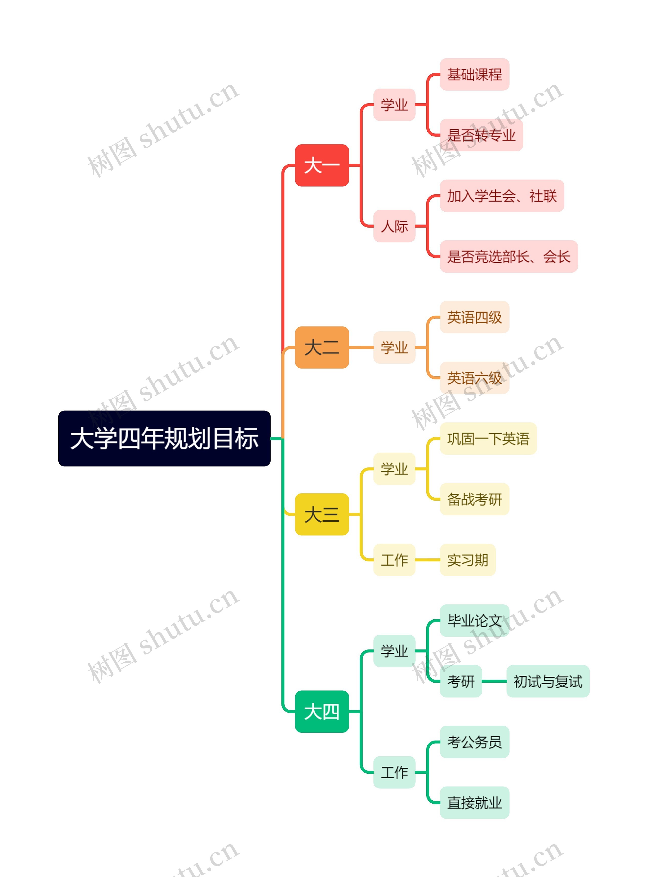 大学四年规划目标思维导图