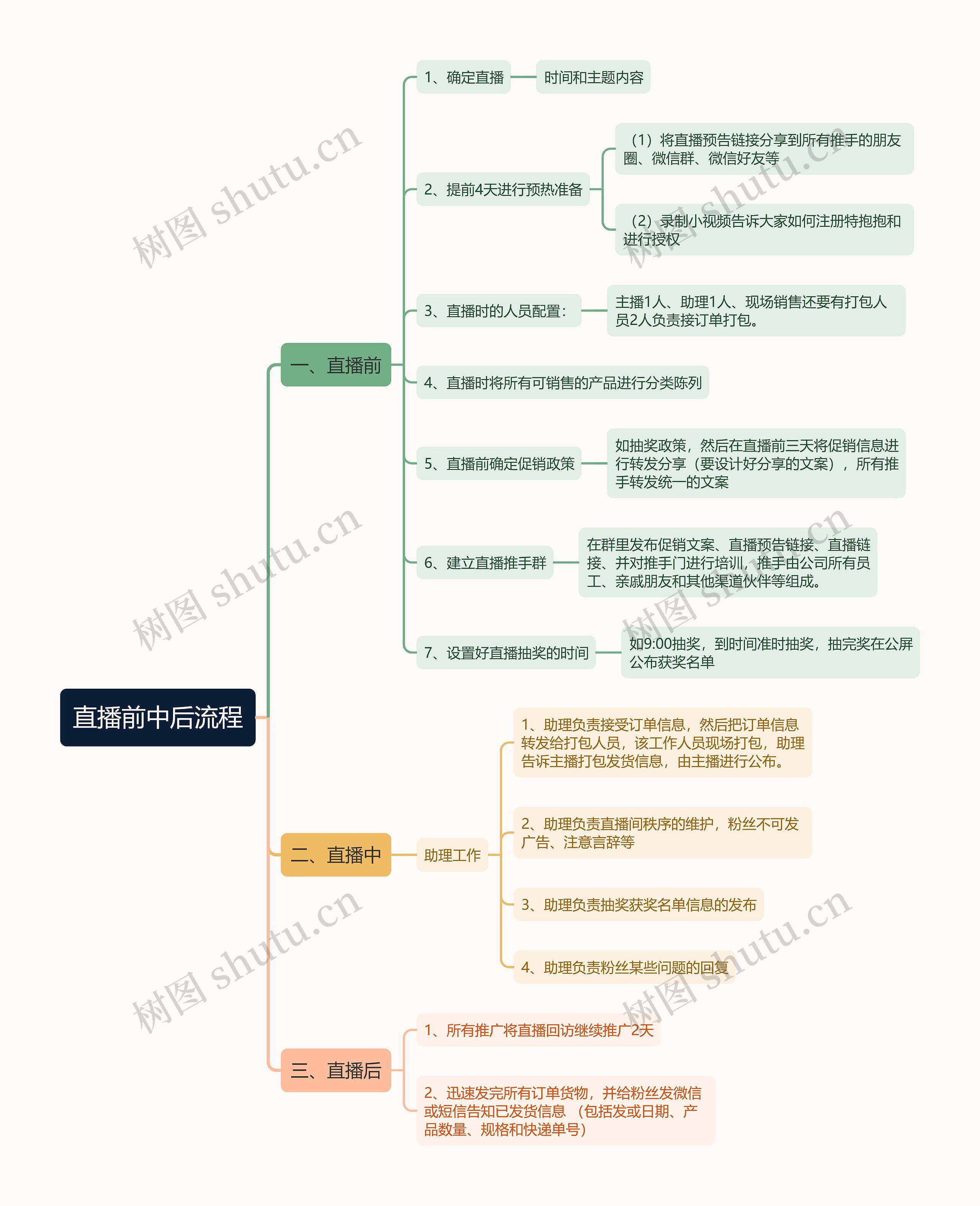电商直播流程思维导图高清图 电商直播流程思维导图