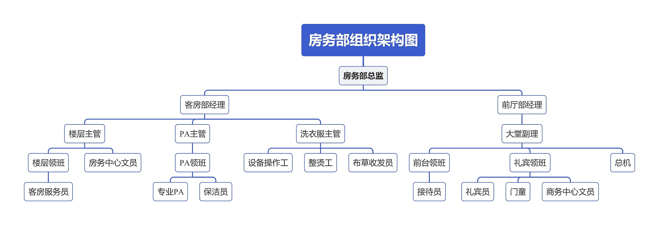 房务部组织架构图思维导图