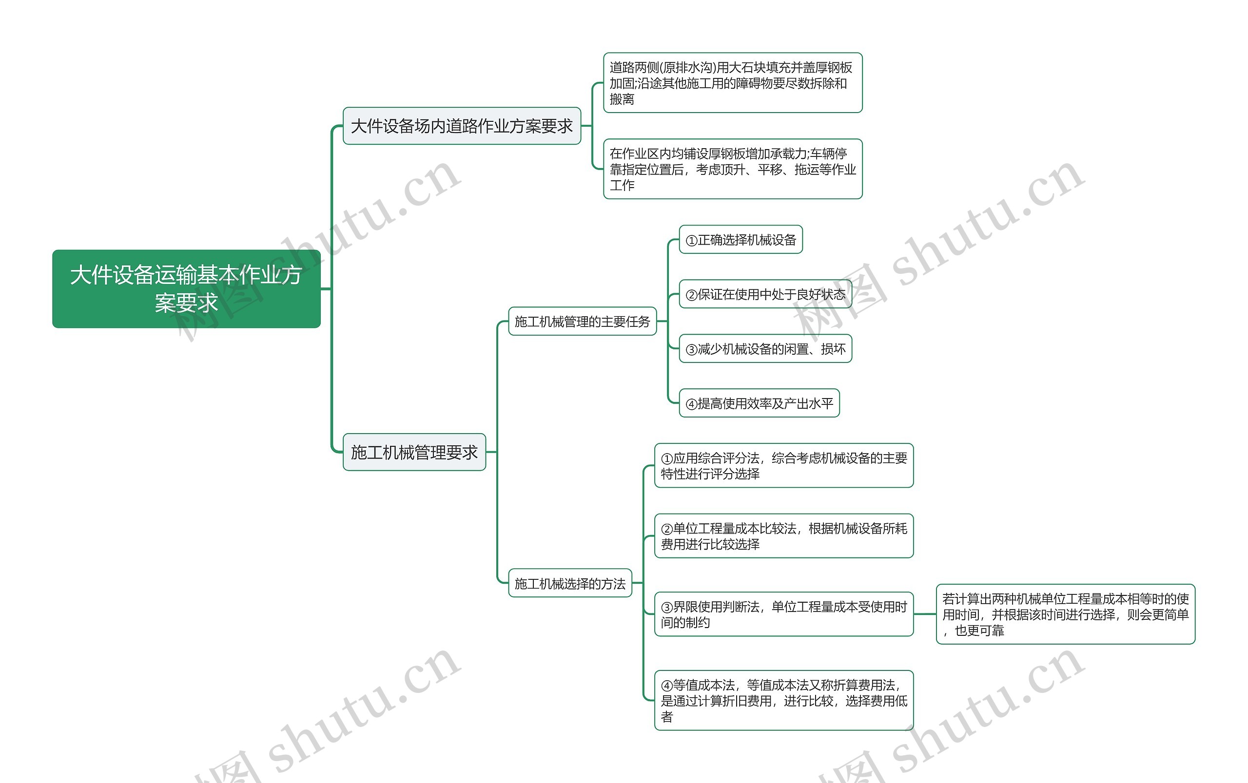 大件设备运输基本作业方案要求思维导图