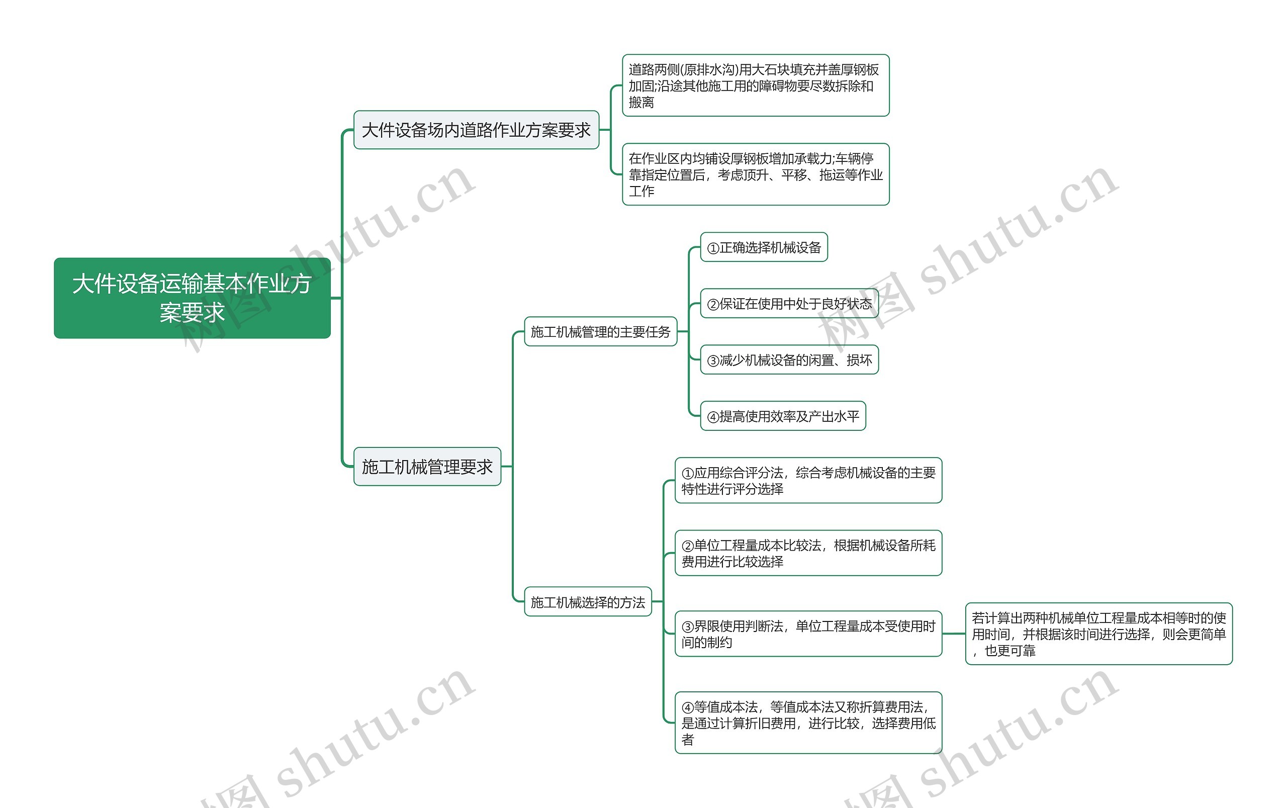 大件设备运输基本作业方案要求思维导图 大件设备运输基本作业方案要求思维导图