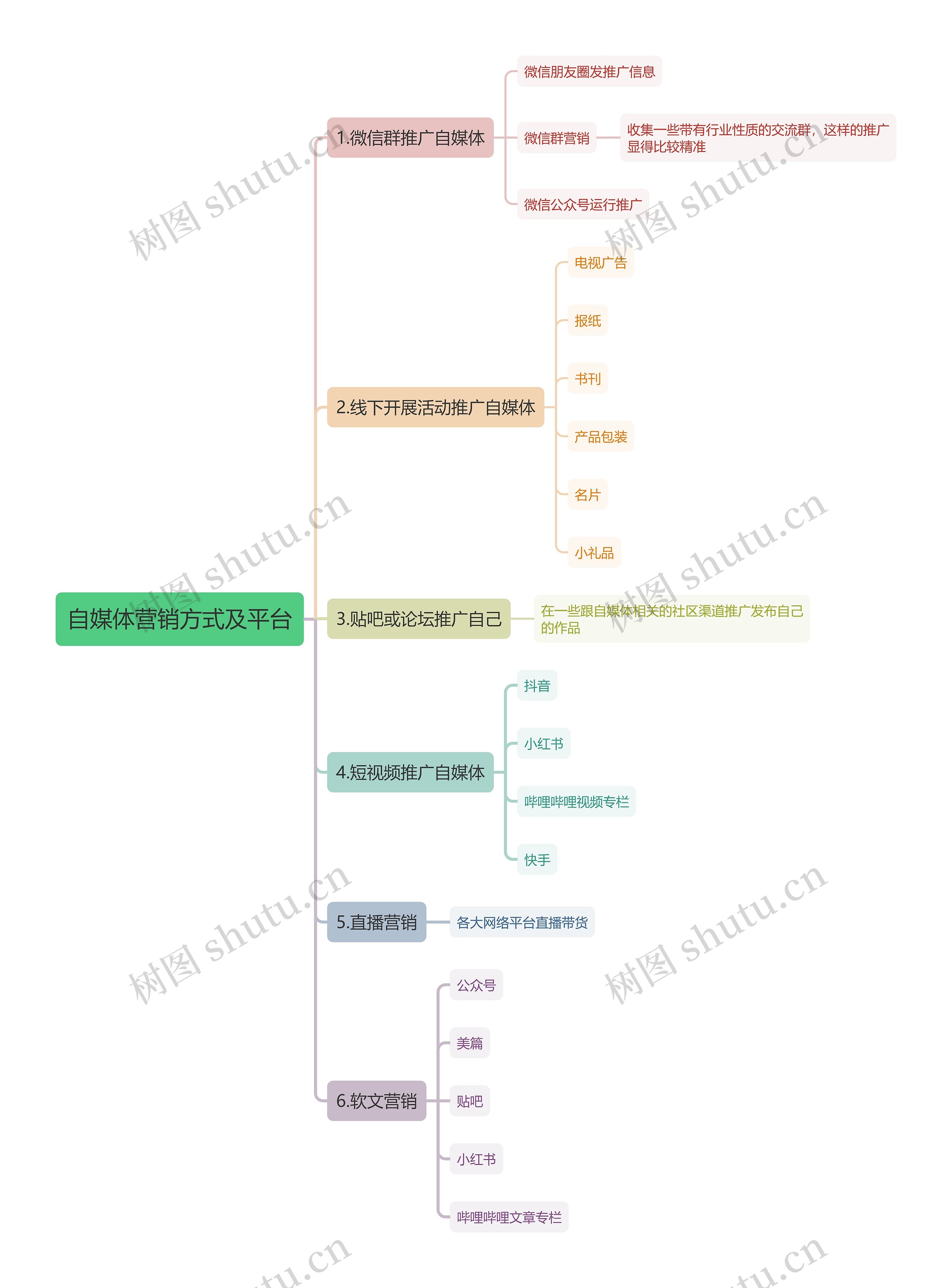 自媒体营销方式及平台思维导图