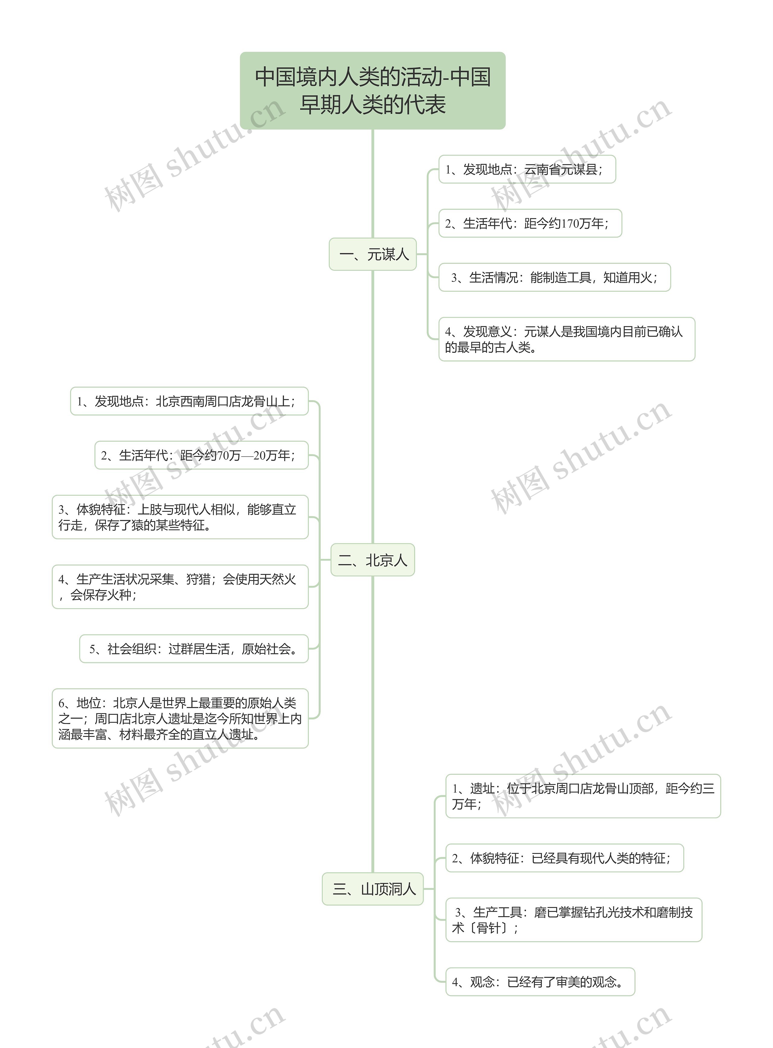 初中历史中国早期人类的代表思维导图