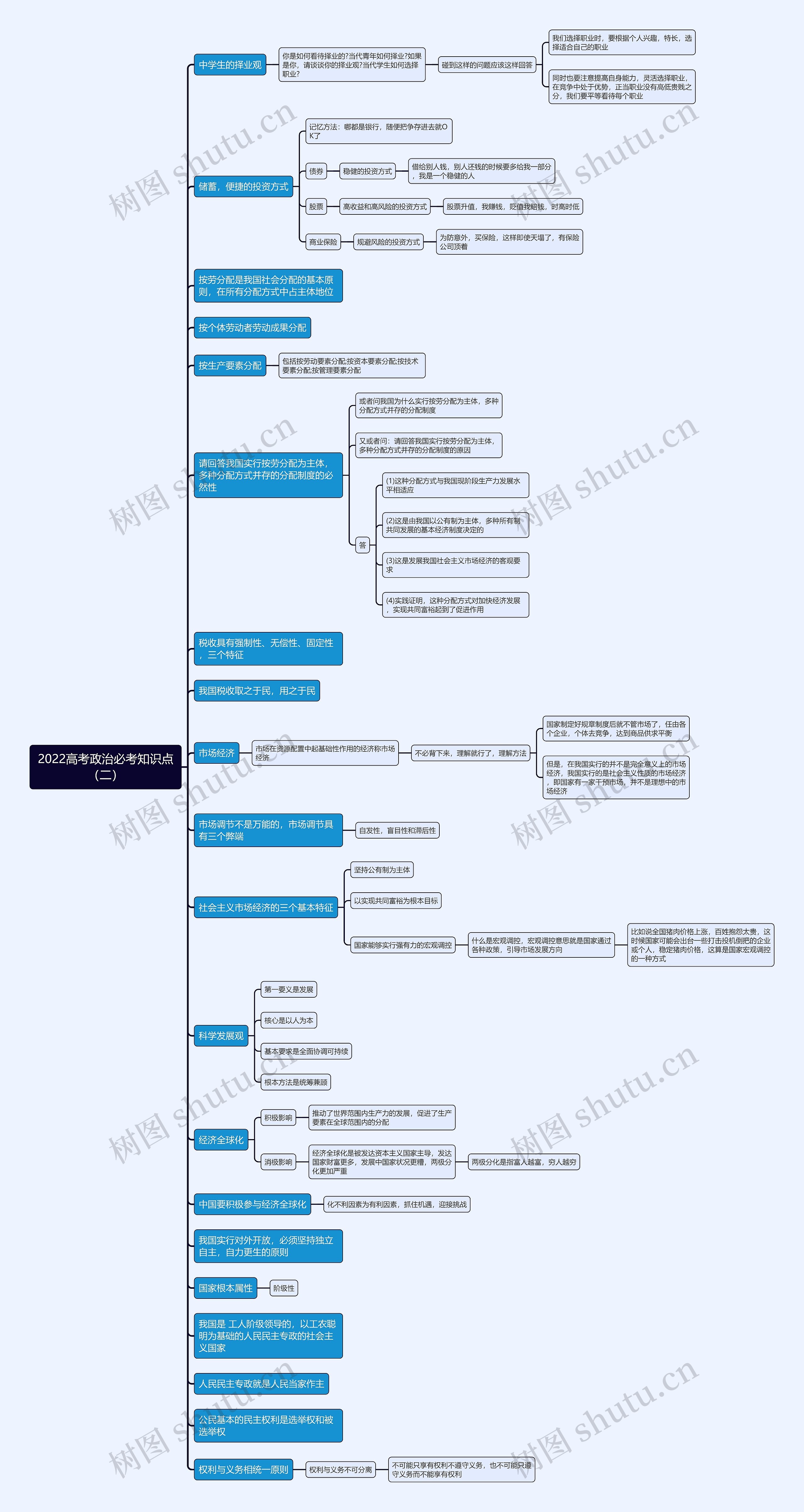 2022高考政治必考知识点（二）思维导图