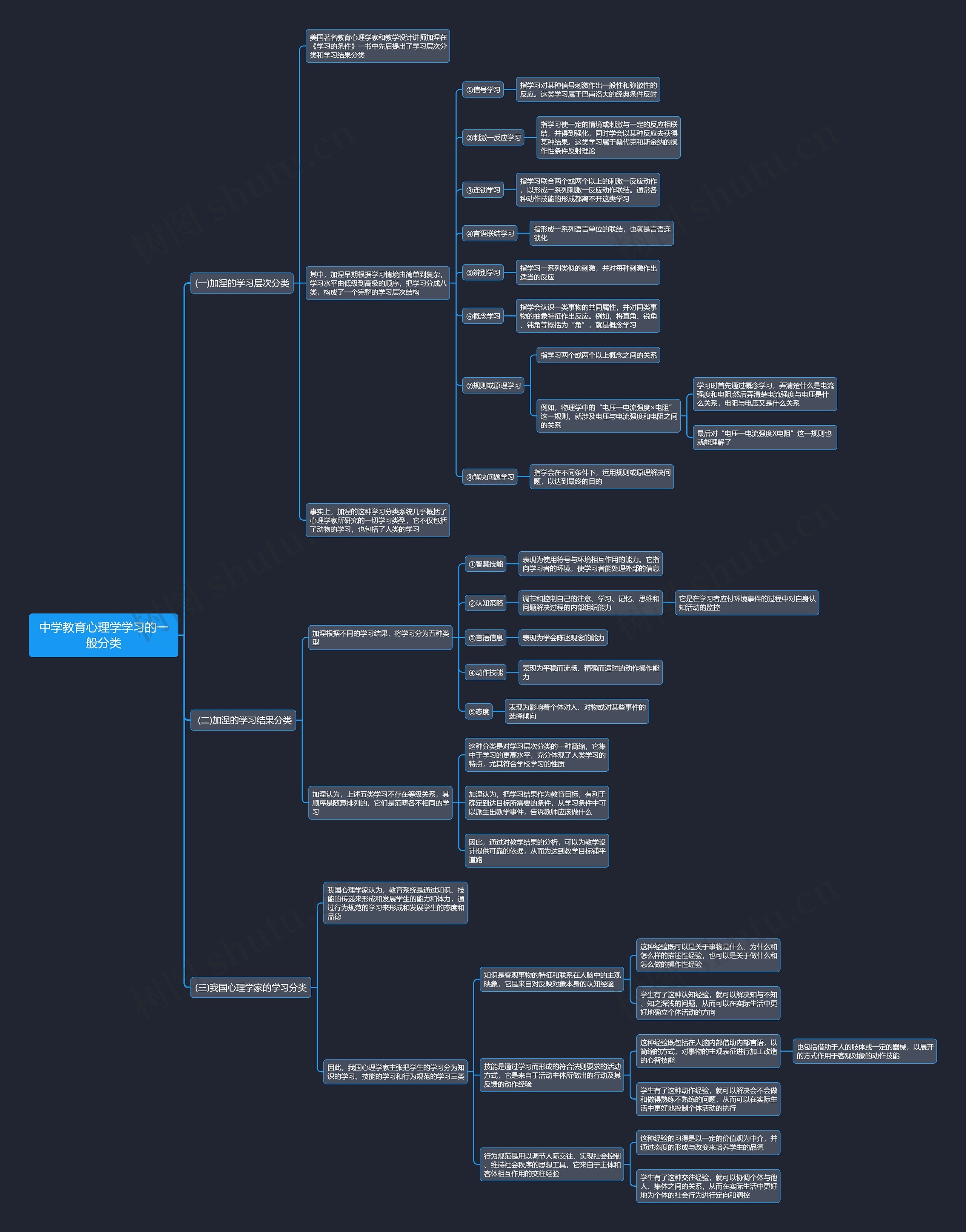 中学教育心理学学习的一般分类思维导图