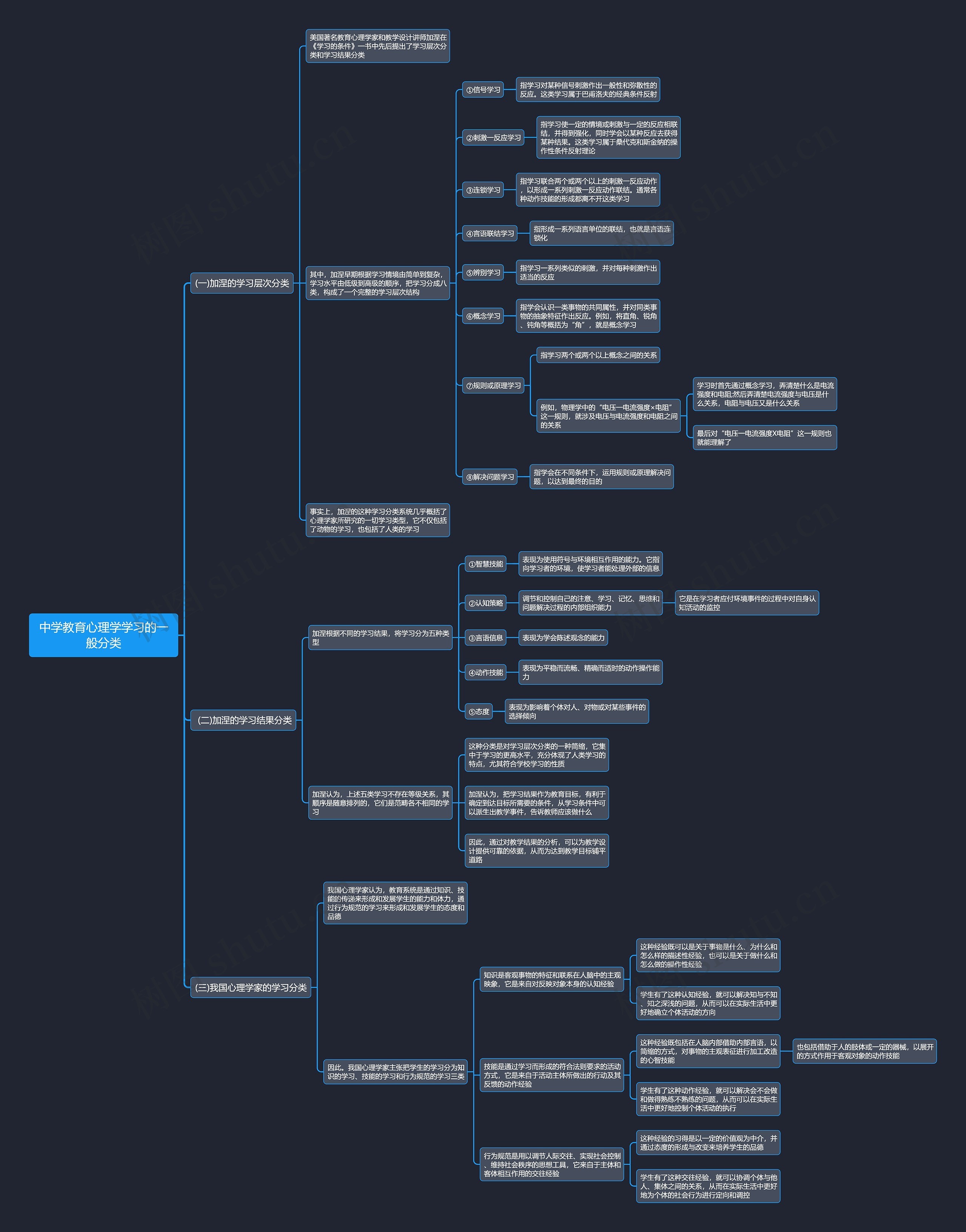 中学教育心理学学习的一般分类思维导图 中学教育心理学学习的一般分类思维导图