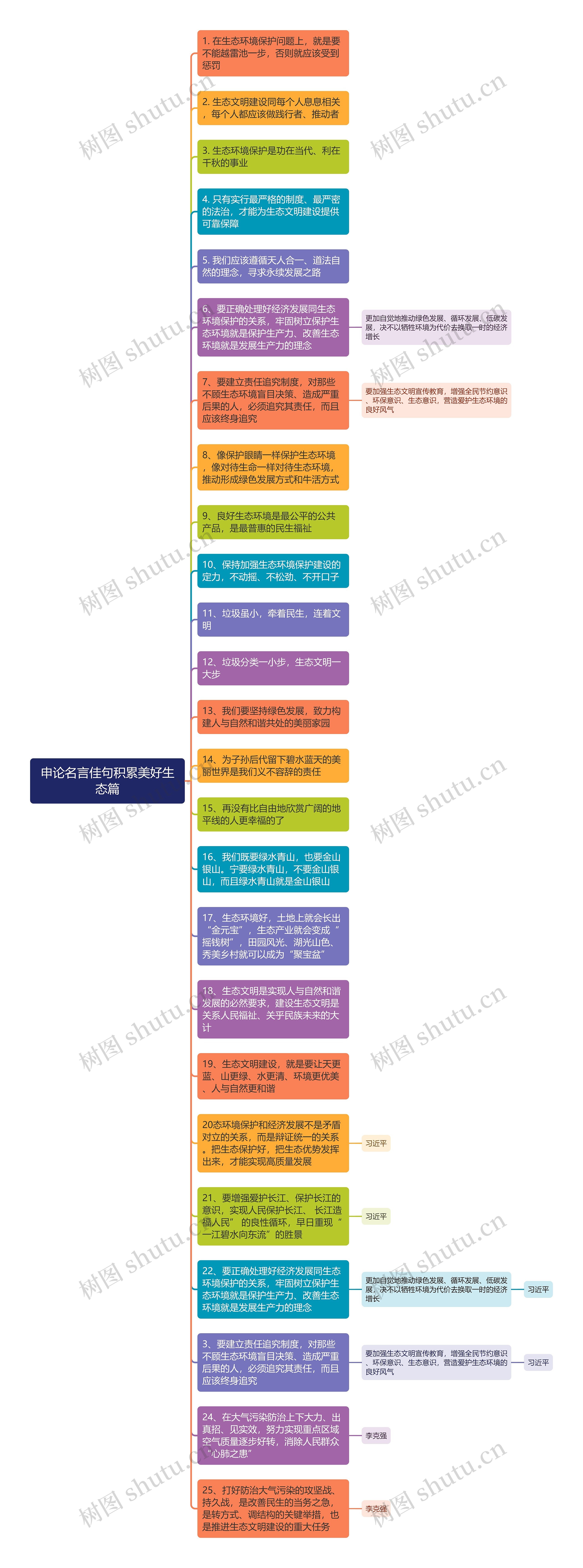 申论美好生态名言佳句思维导图