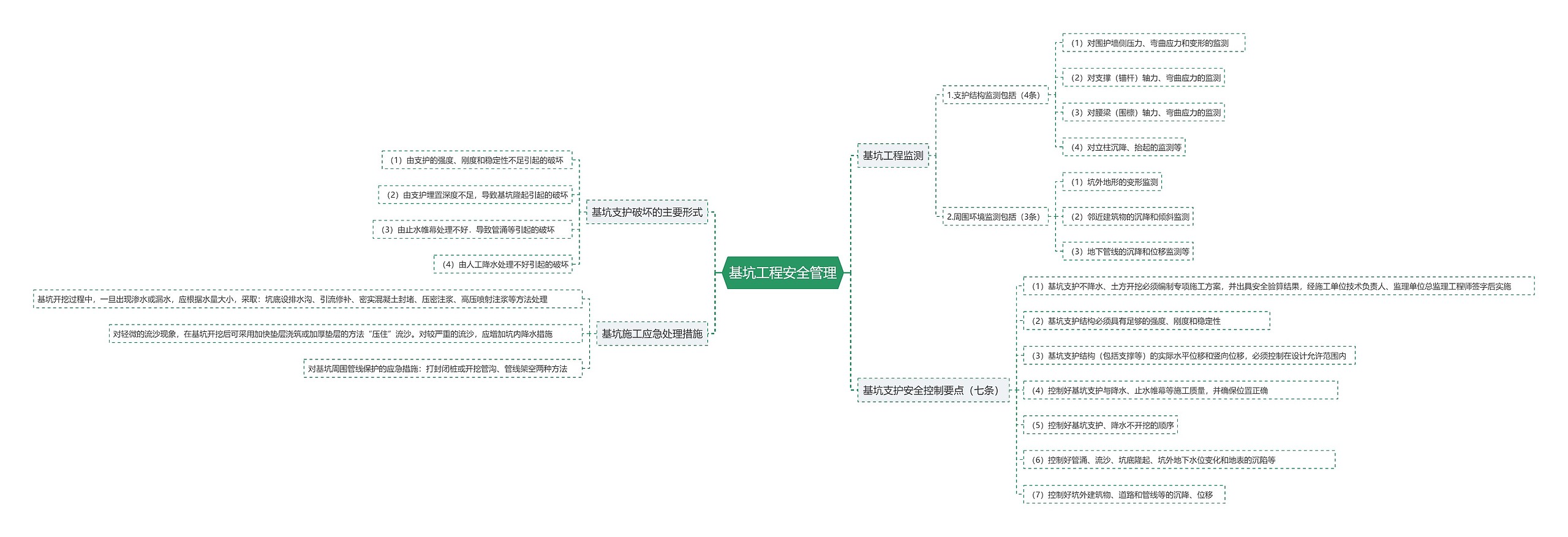 基坑工程安全管理思维导图