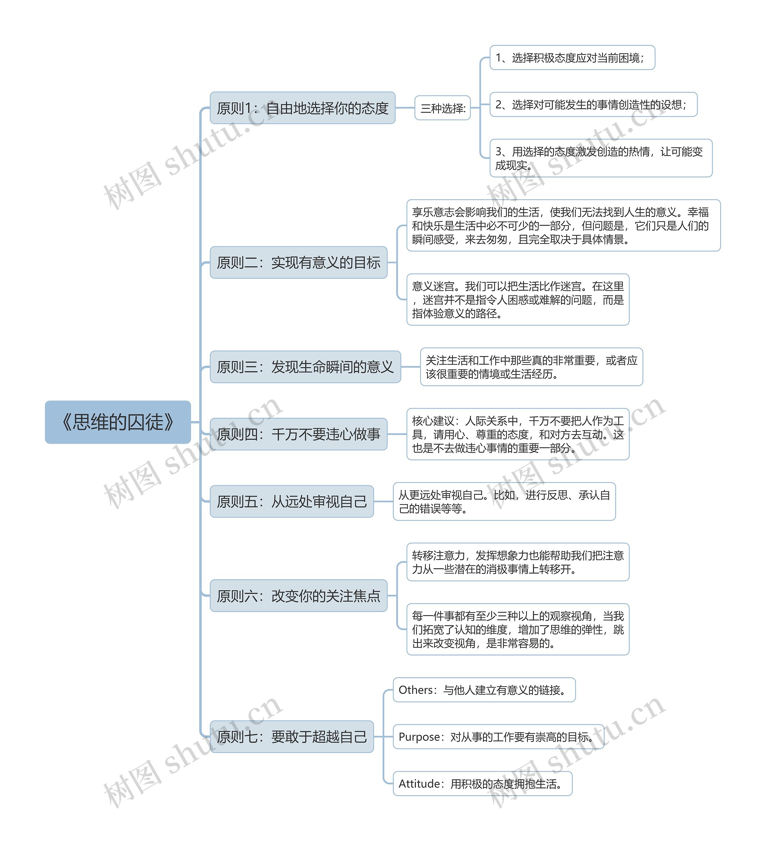《思维的囚徒》读书笔记思维导图