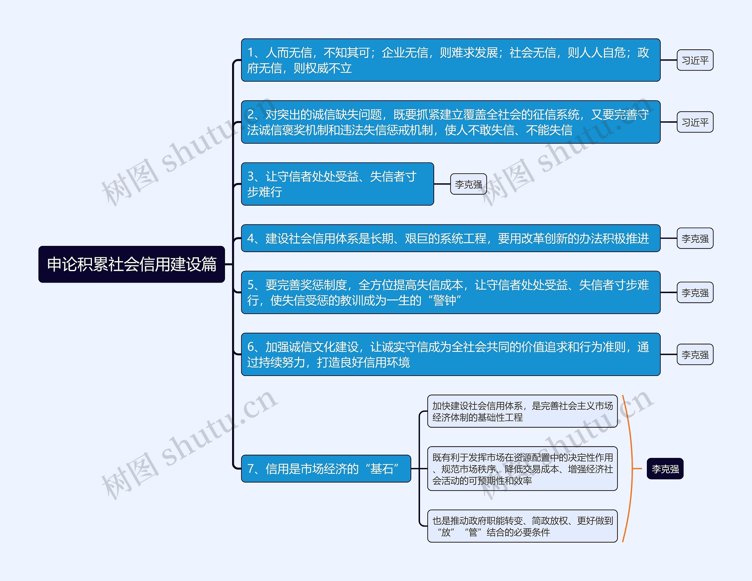 申论积累社会信用建设篇思维导图