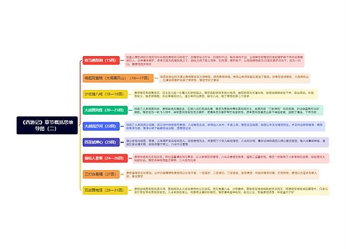 《西游记》章节概括思维导图（二）