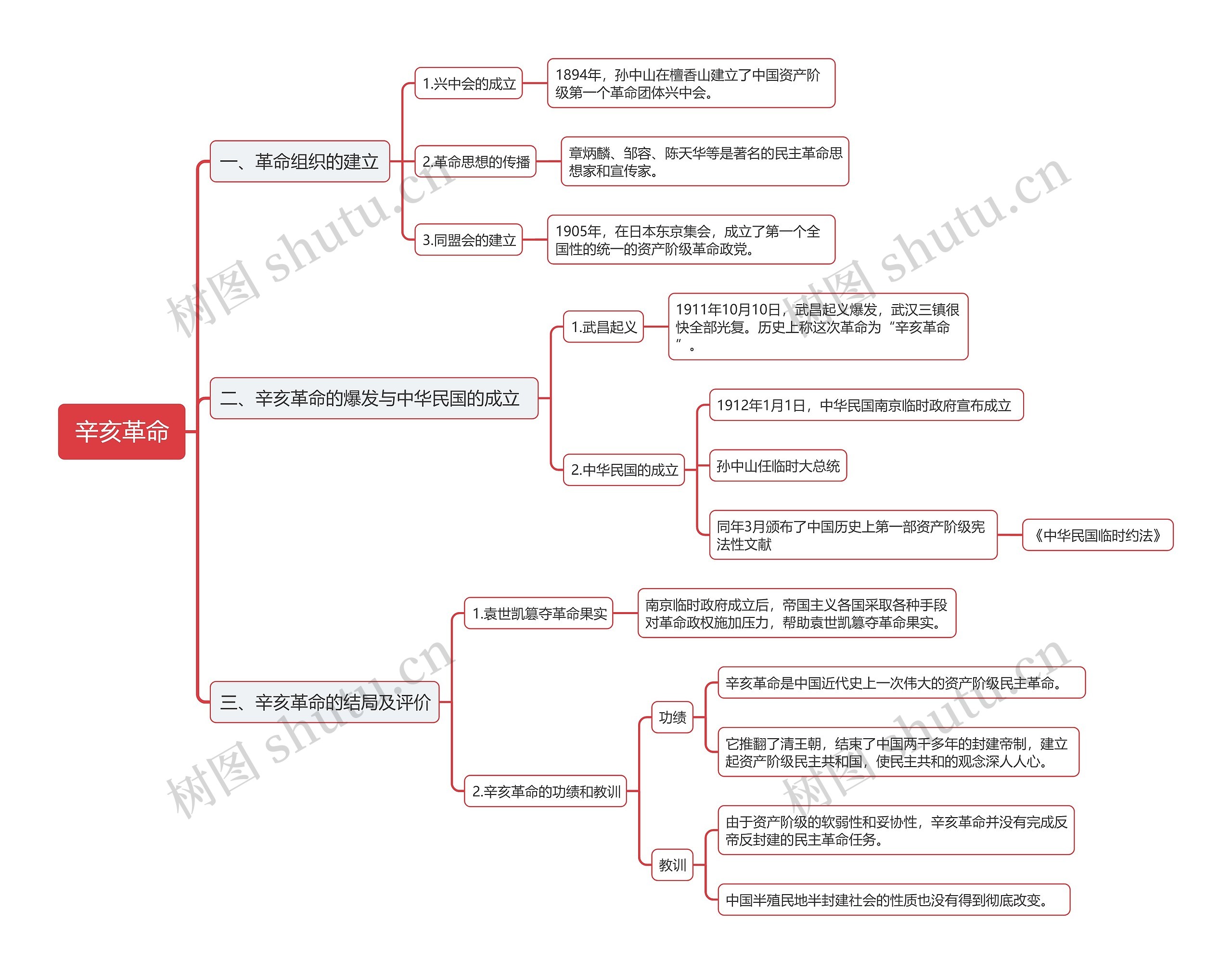 辛亥革命思维导图