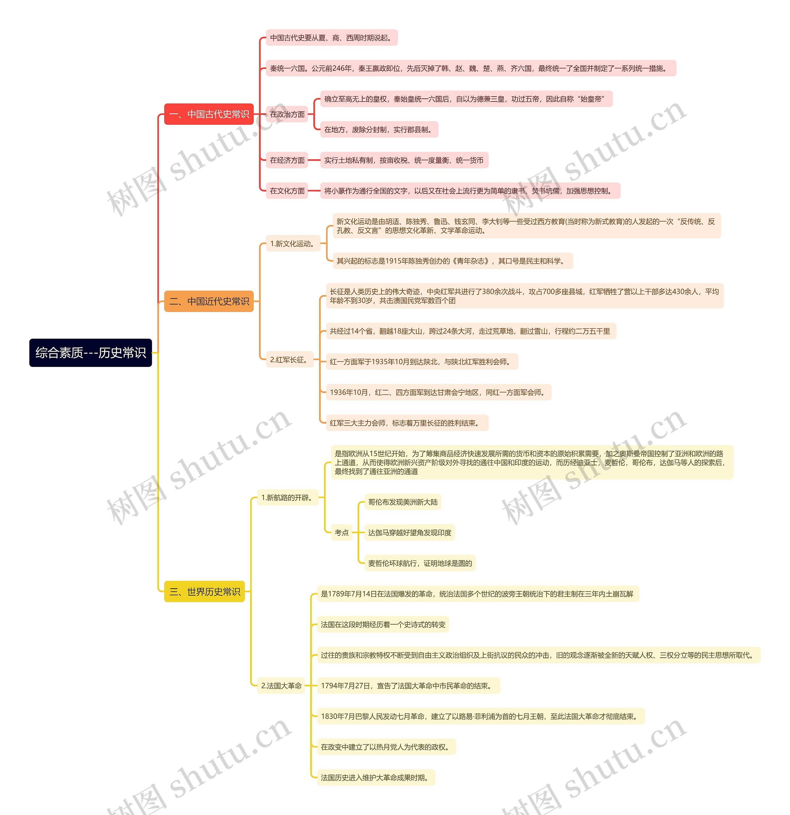 综合素质——历史常识思维导图
