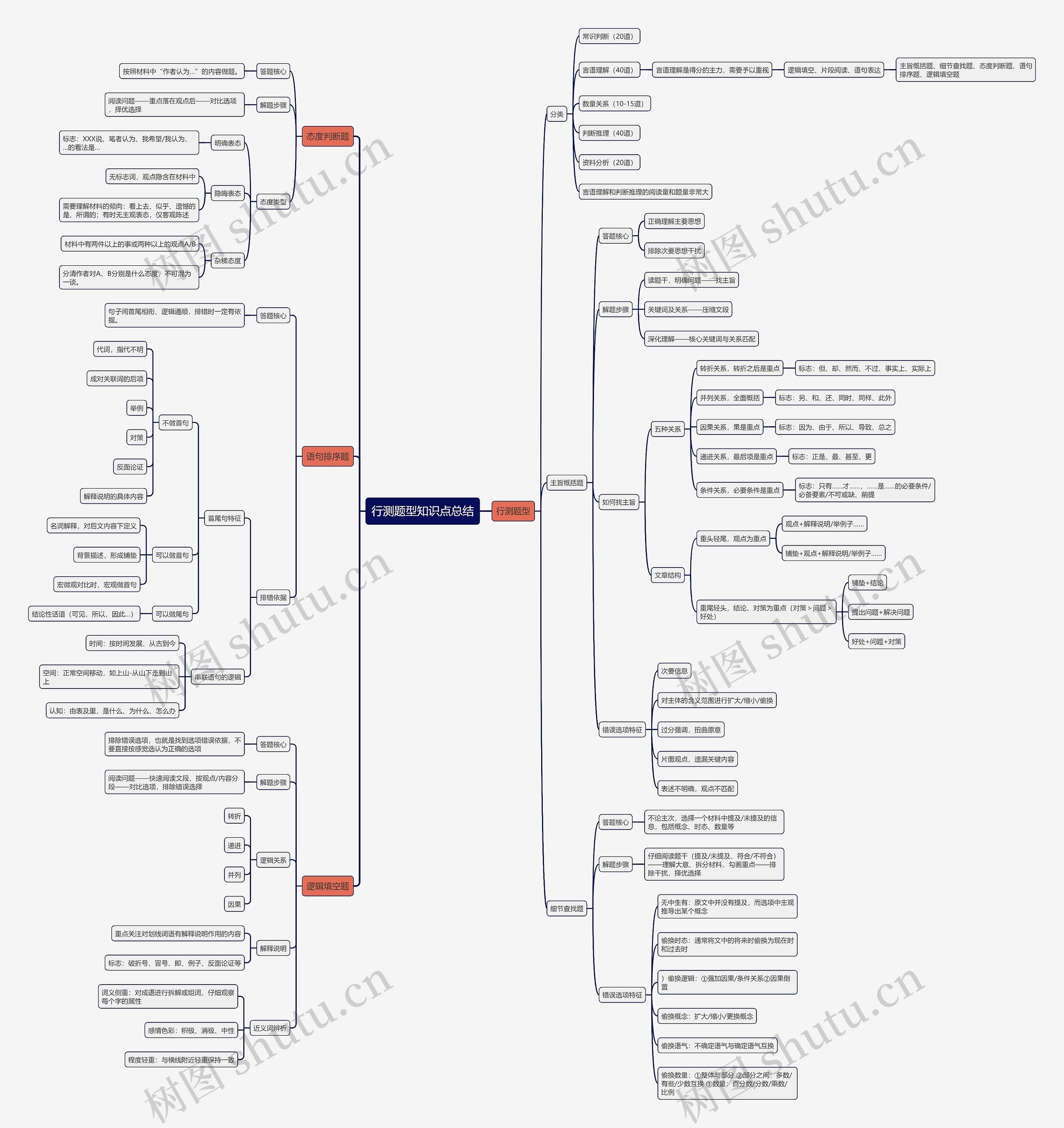 行测题型知识点总结思维导图