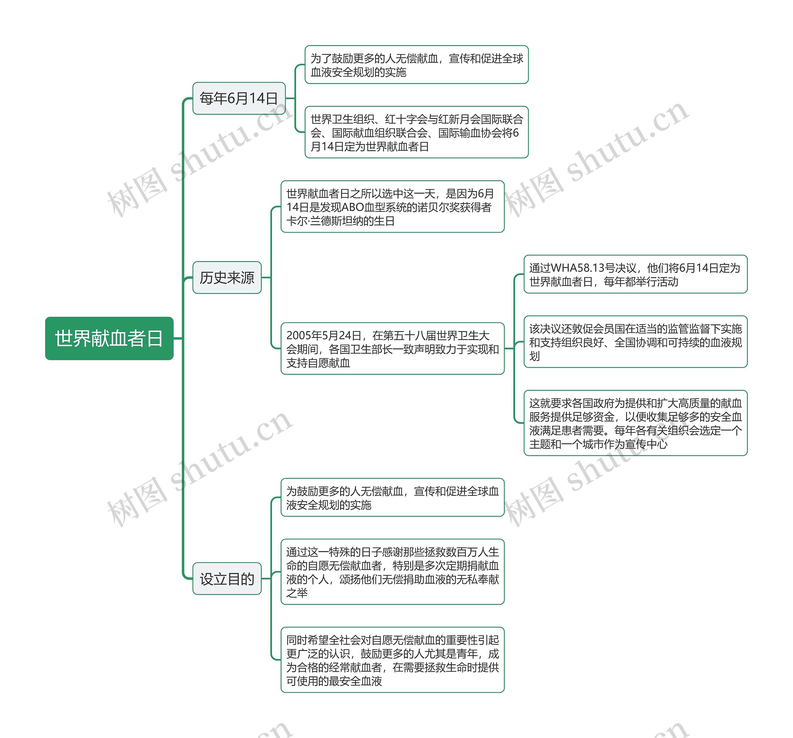 世界献血者日思维导图