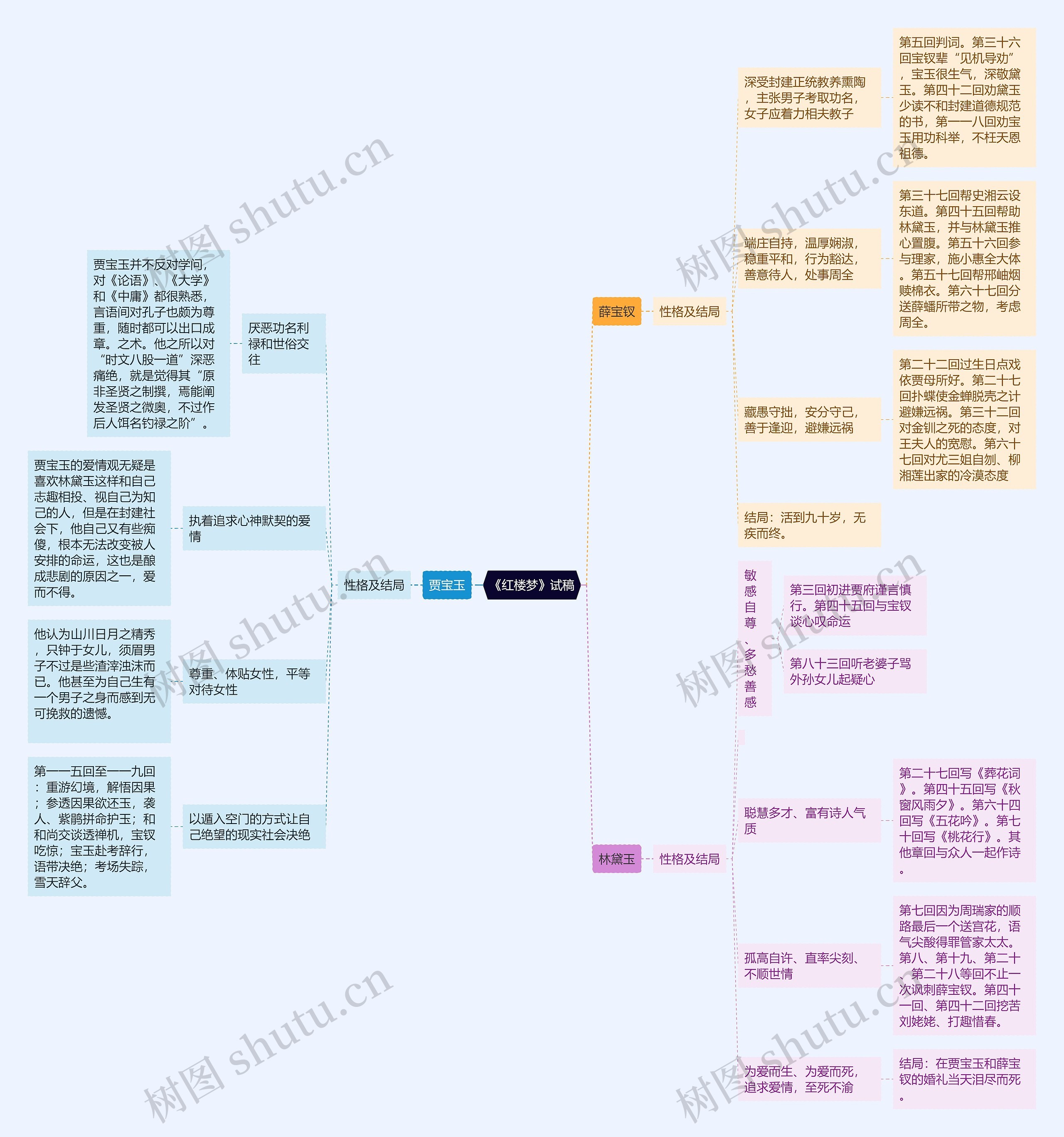 《红楼梦》主要人物思维导图高清图 《红楼梦》主要人物思维导图