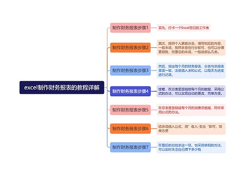 excel制作财务报表的教程详解思维导图