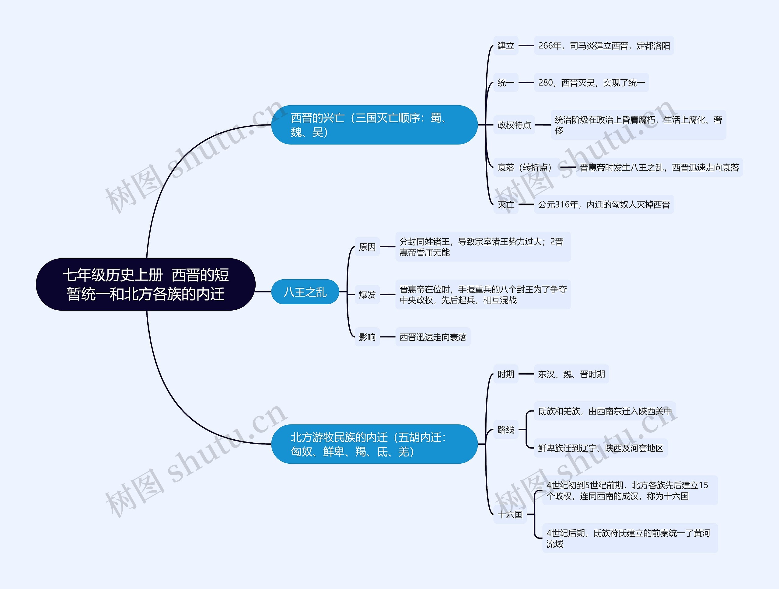 七年级历史上册  西晋的短暂统一和北方各族的内迁思维导图