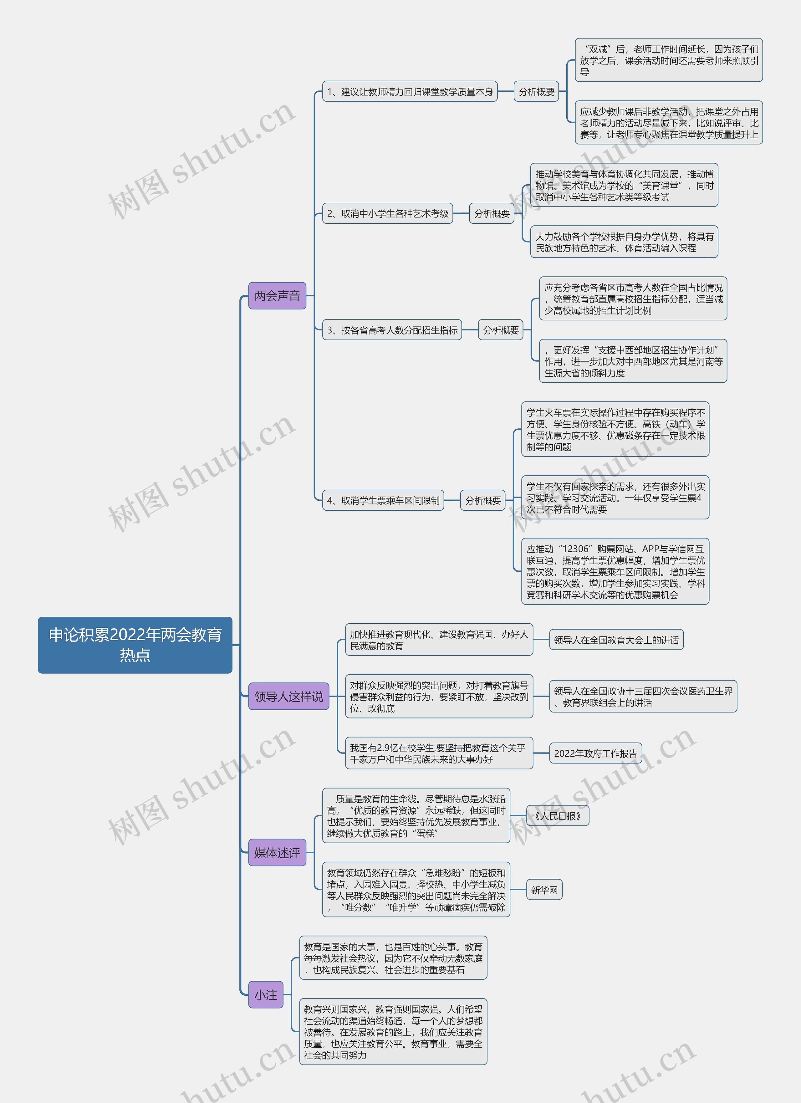 申论积累2022年两会教育热点思维导图