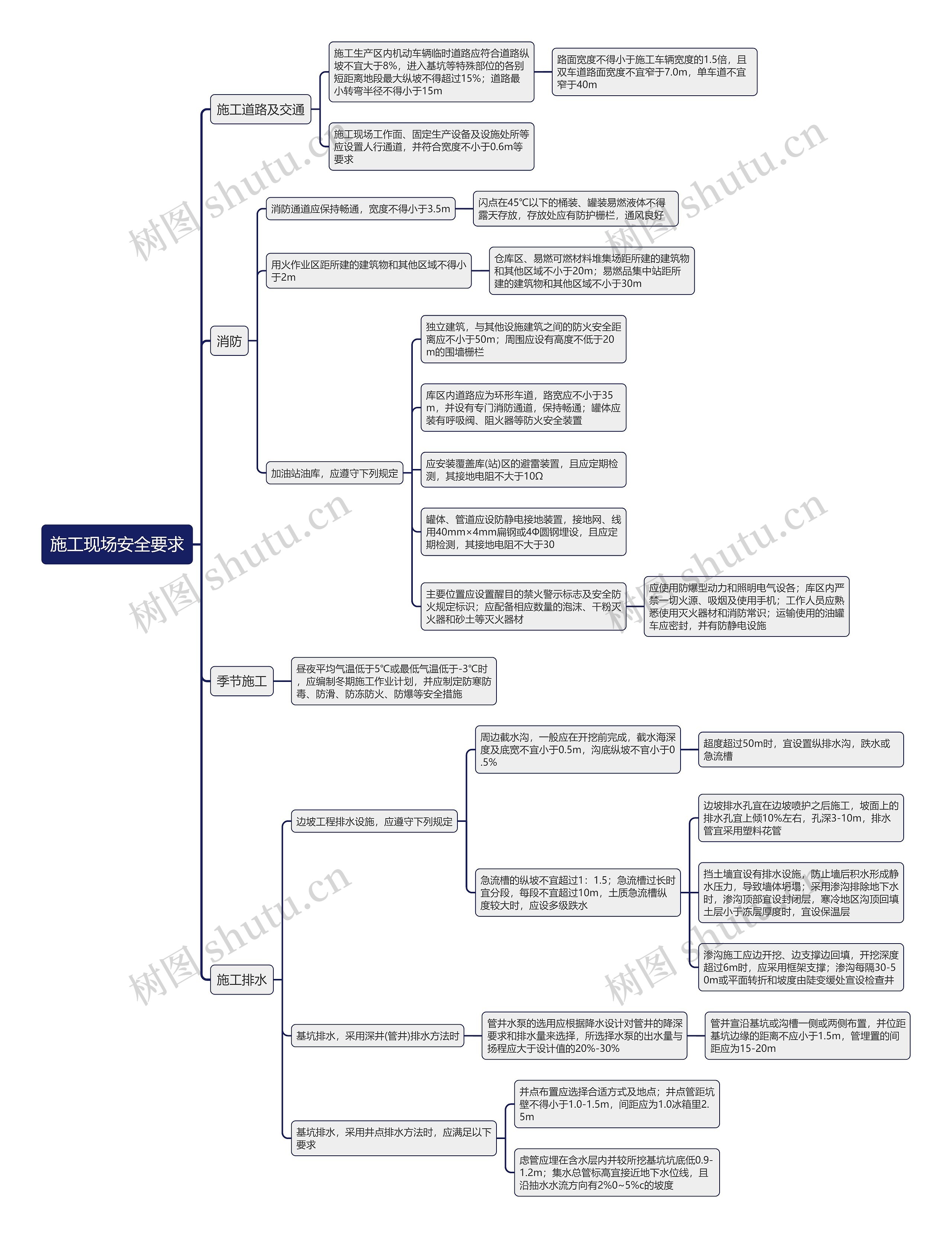 施工现场安全要求思维导图