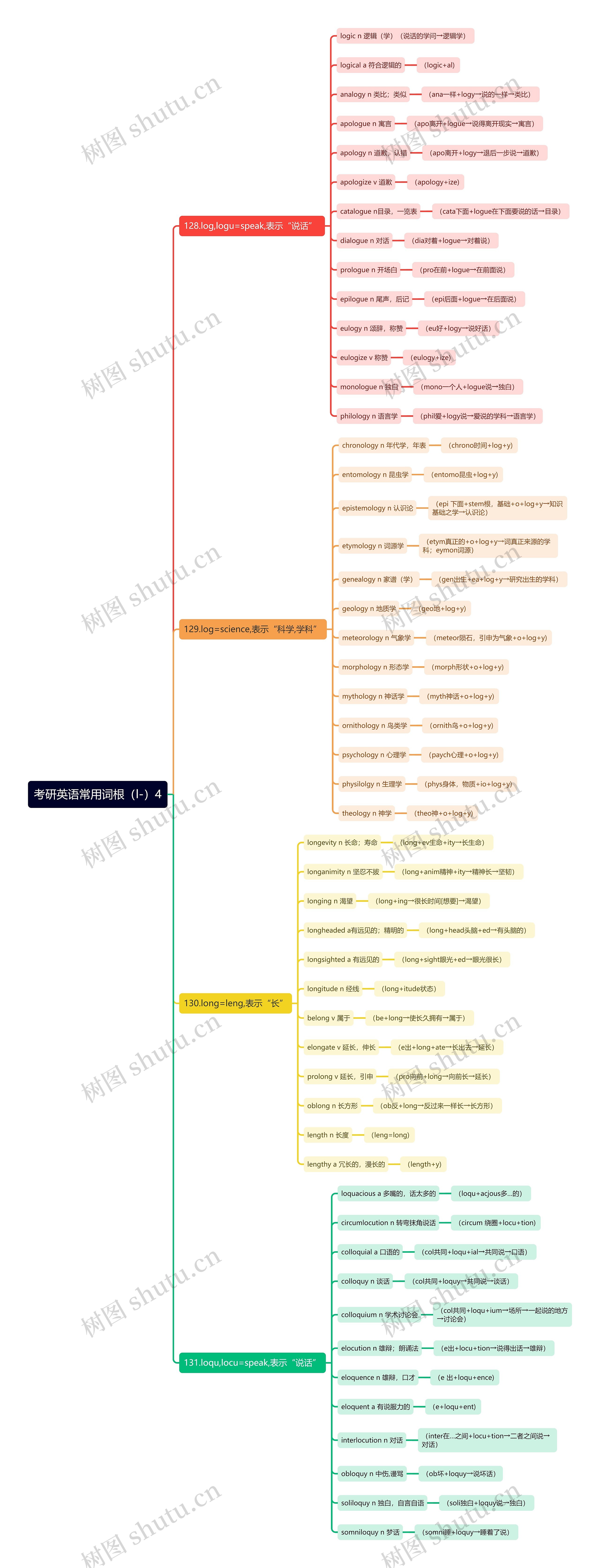 考研英语常用词根(l-)4思维导图高清图 考研英语常用词根(l-)4思维导图