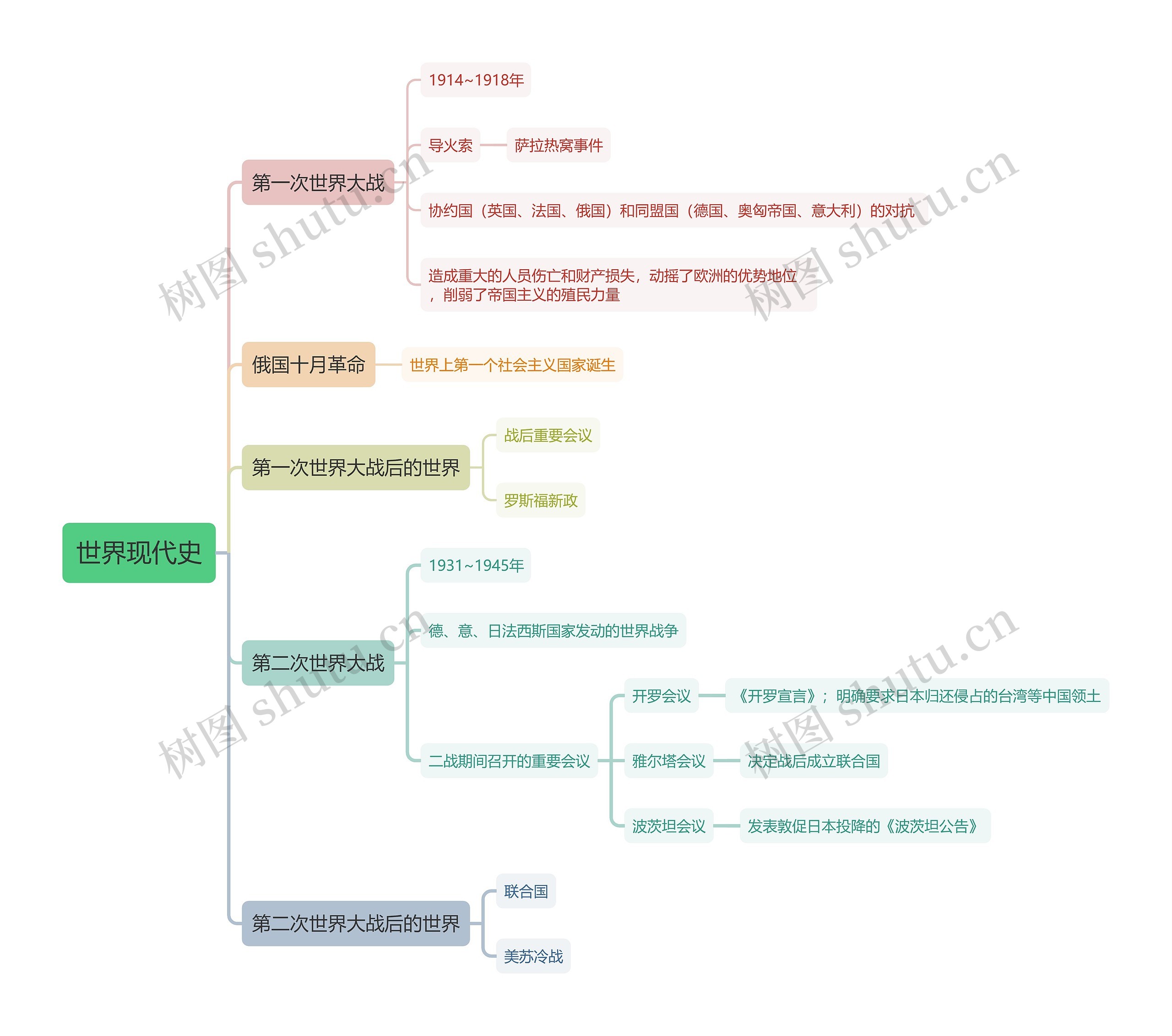 世界现代史思维导图