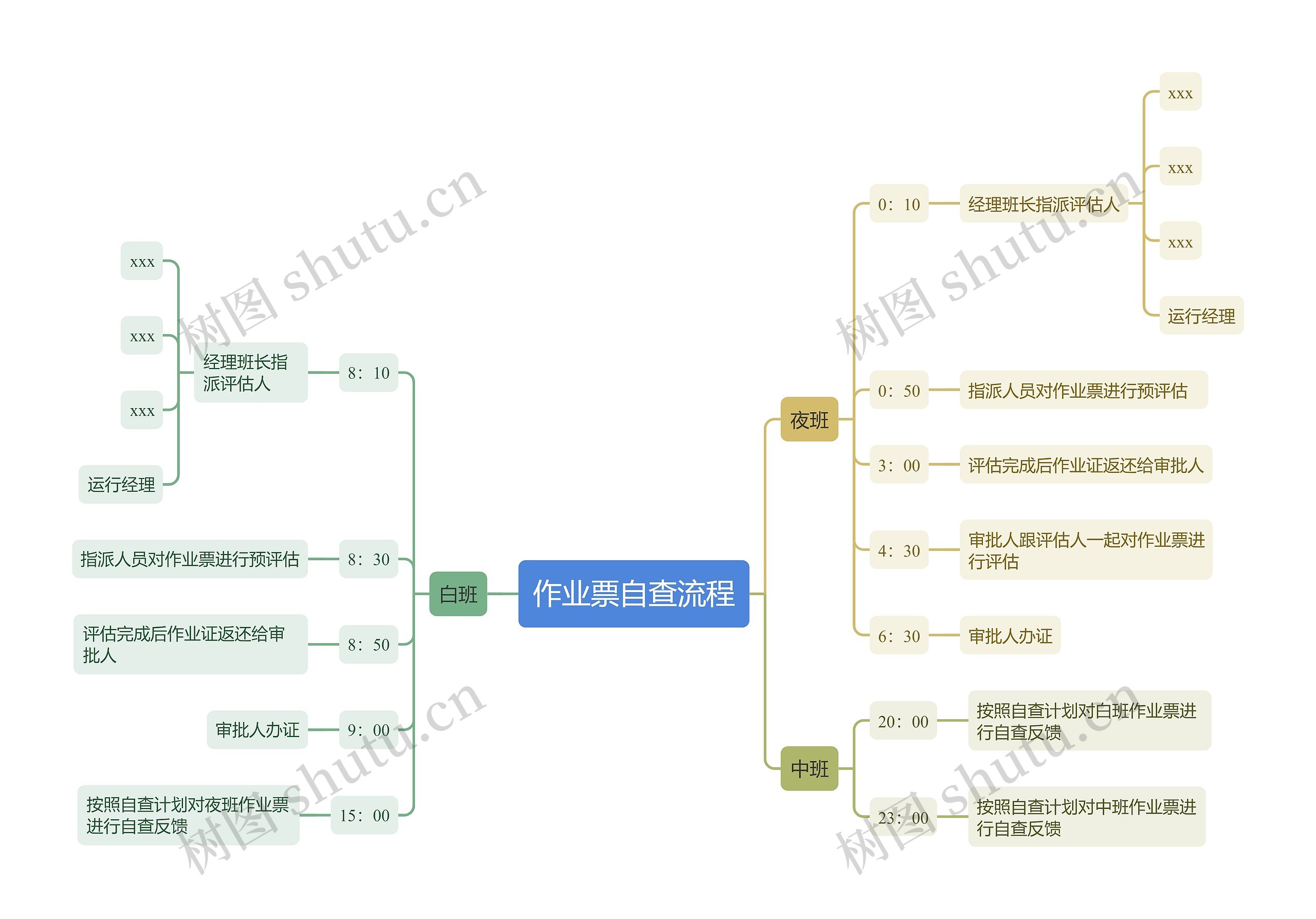 作业票自查流程思维导图