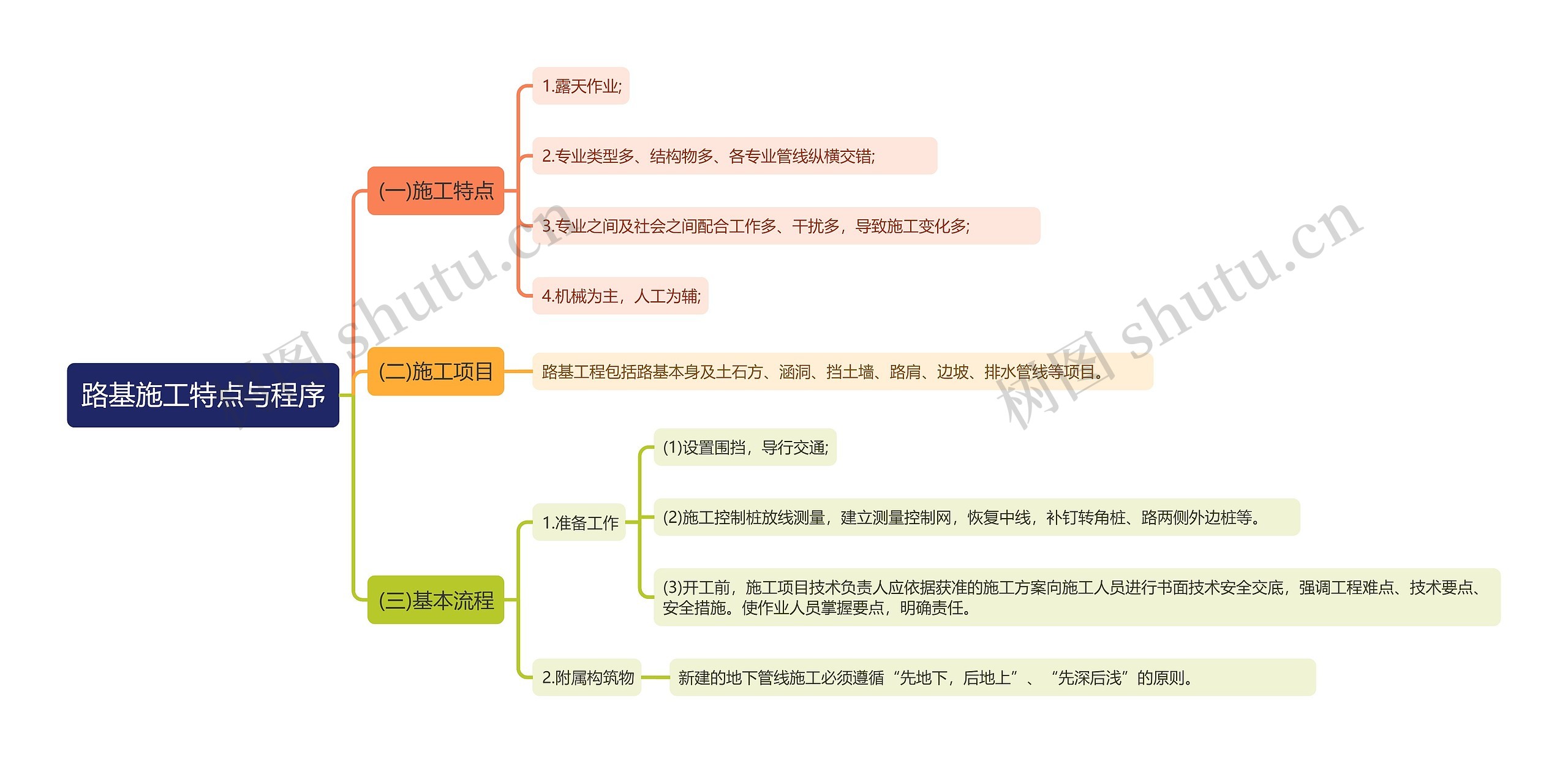 路基施工特点与程序