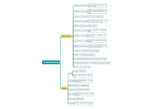 冠心病患者该如何饮食思维导图