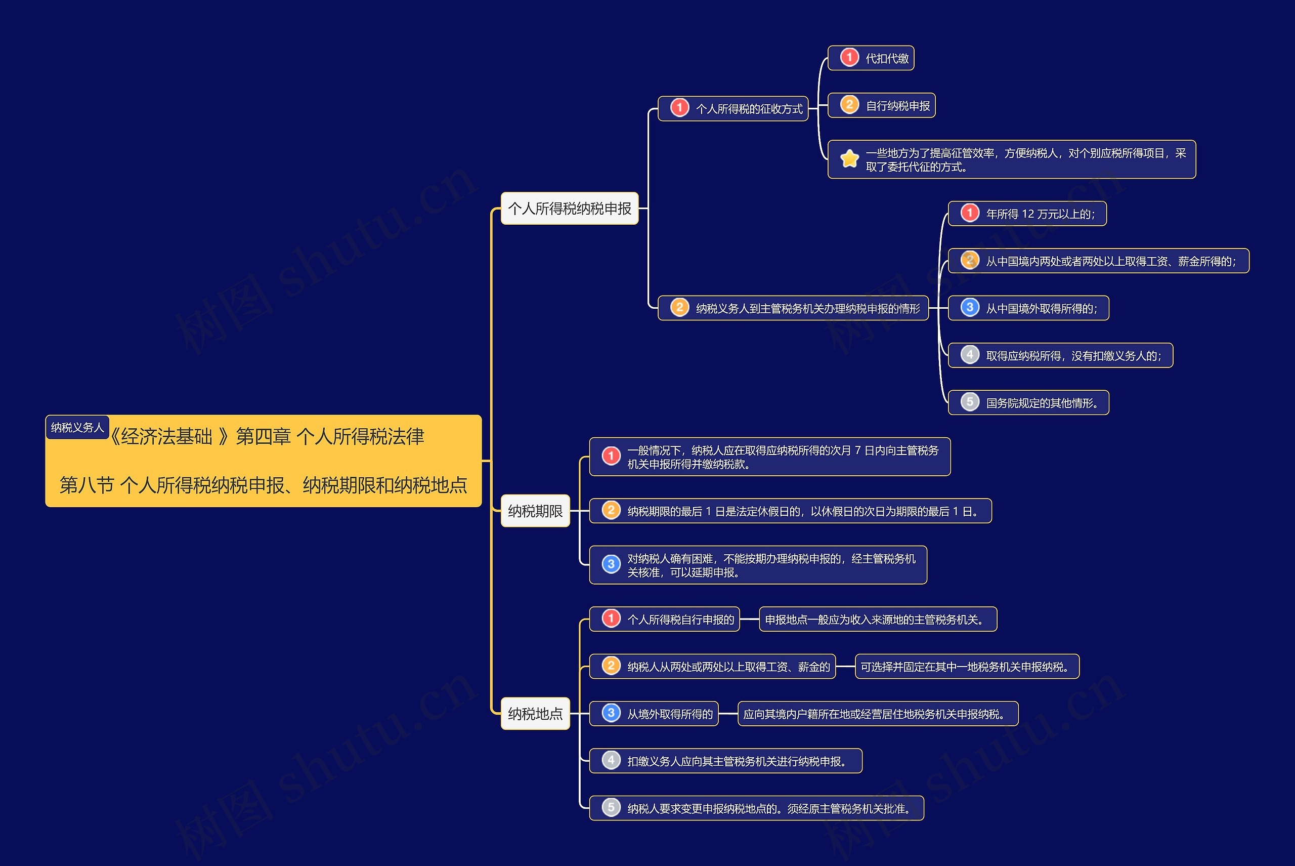 《经济法基础》第四章第8章思维导图