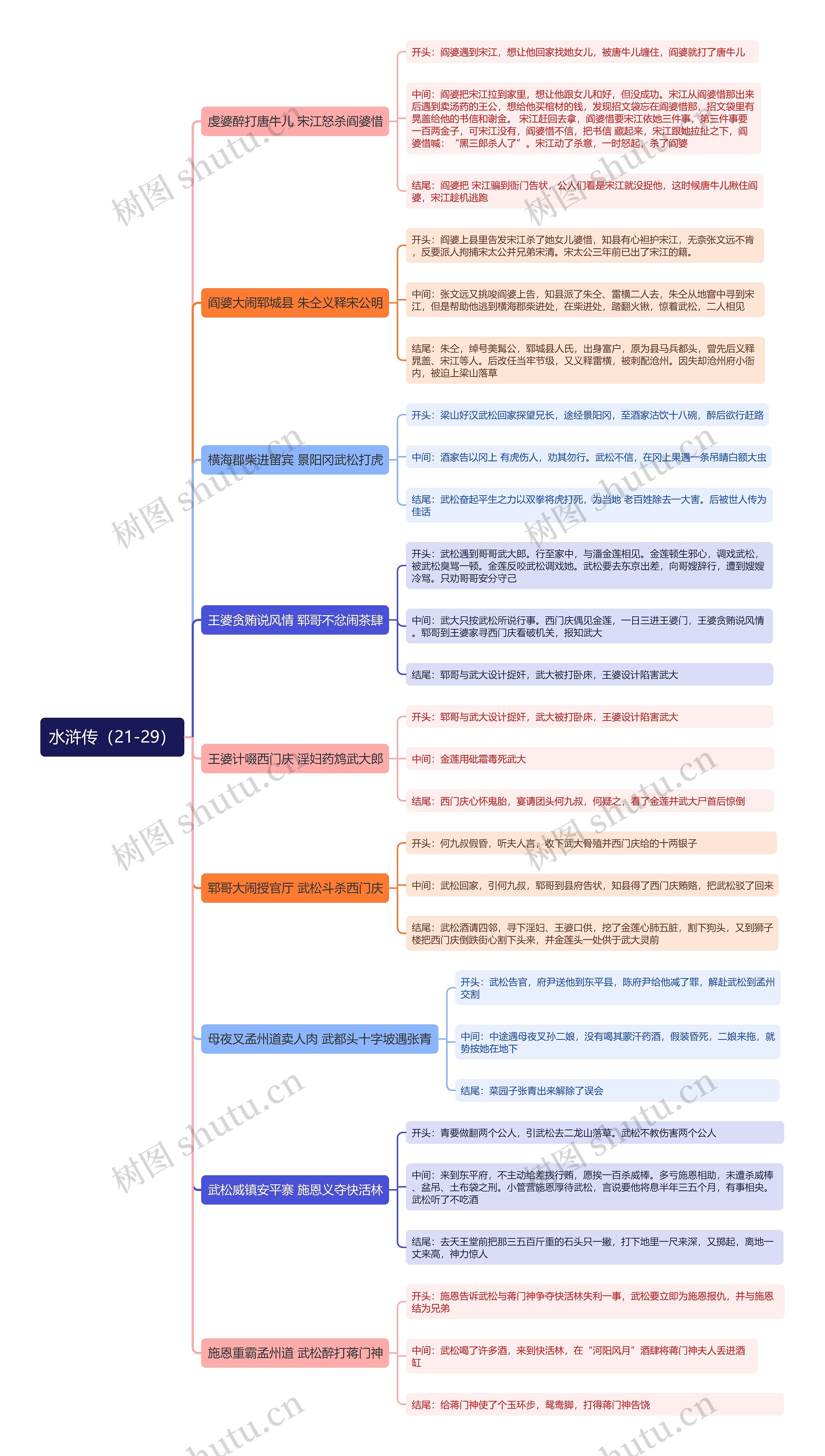 《水浒传》21-29回思维导图