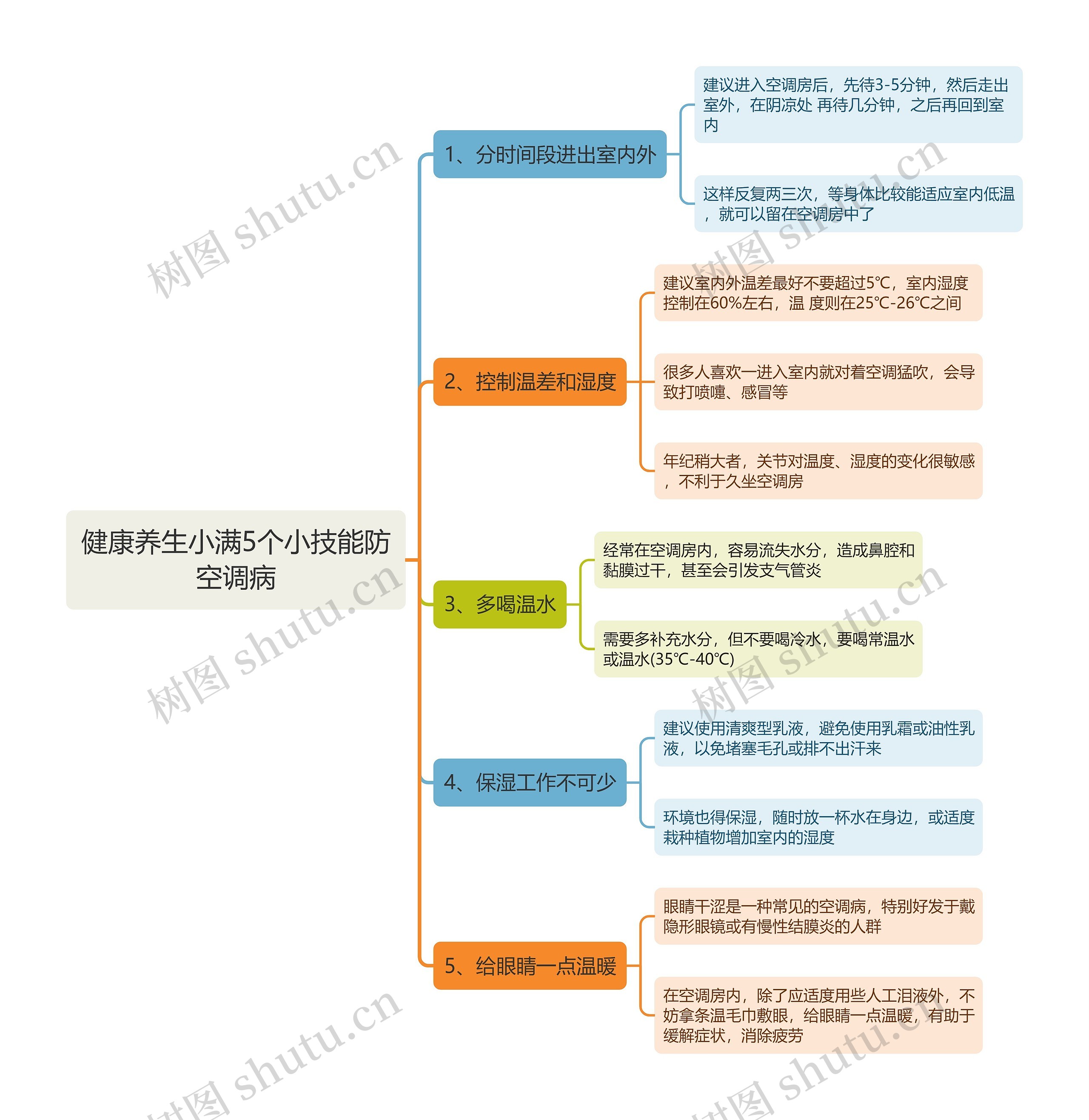 健康养生小满5个小技能防空调病思维导图