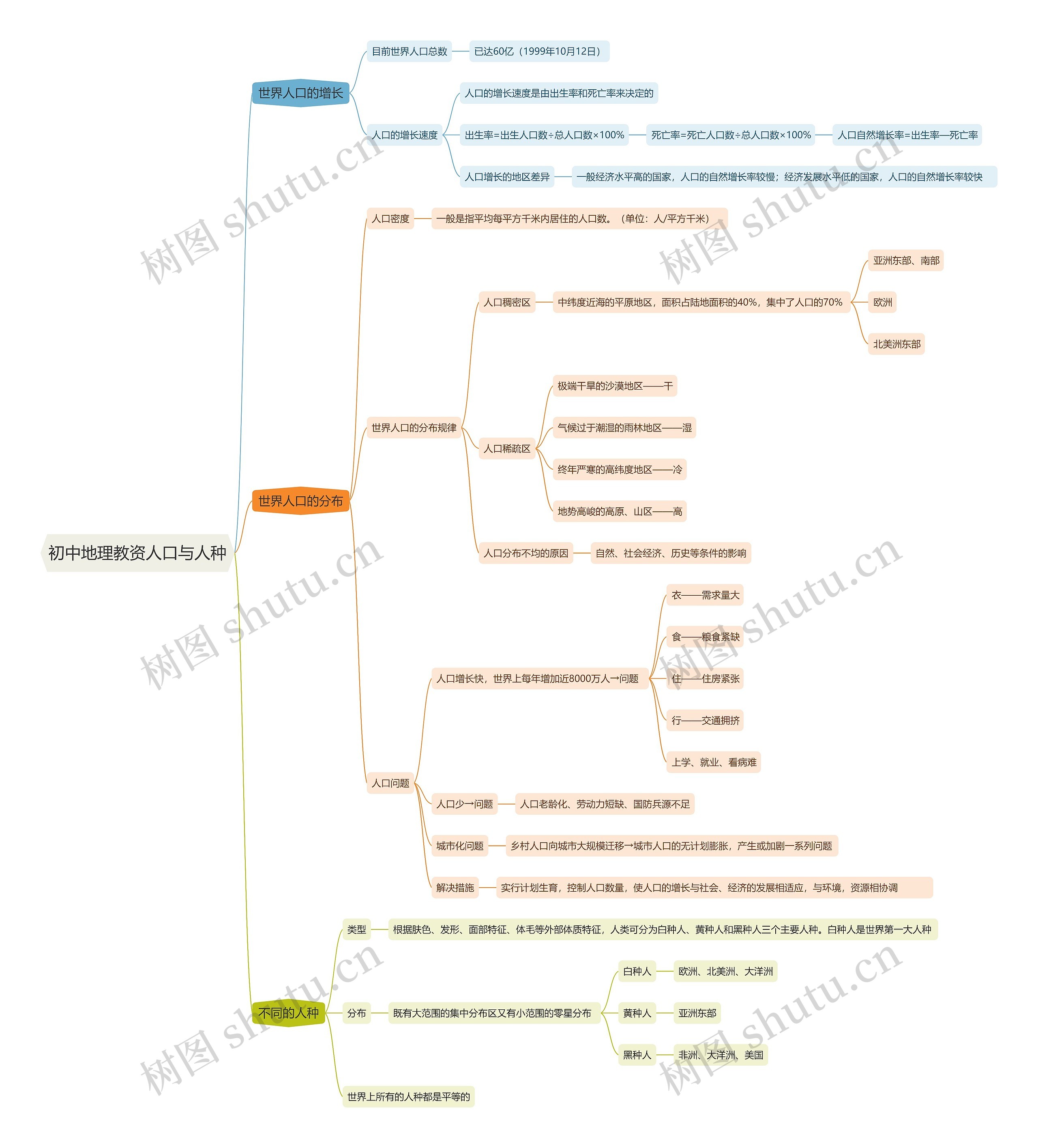 初中地理教资人口与人种思维导图