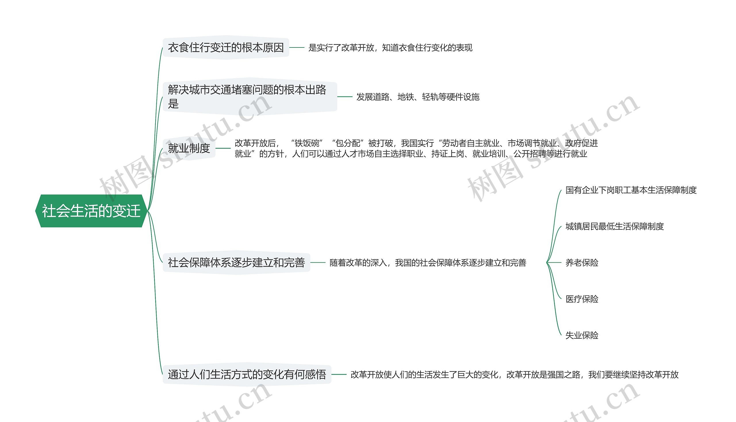 社会生活的变迁思维导图