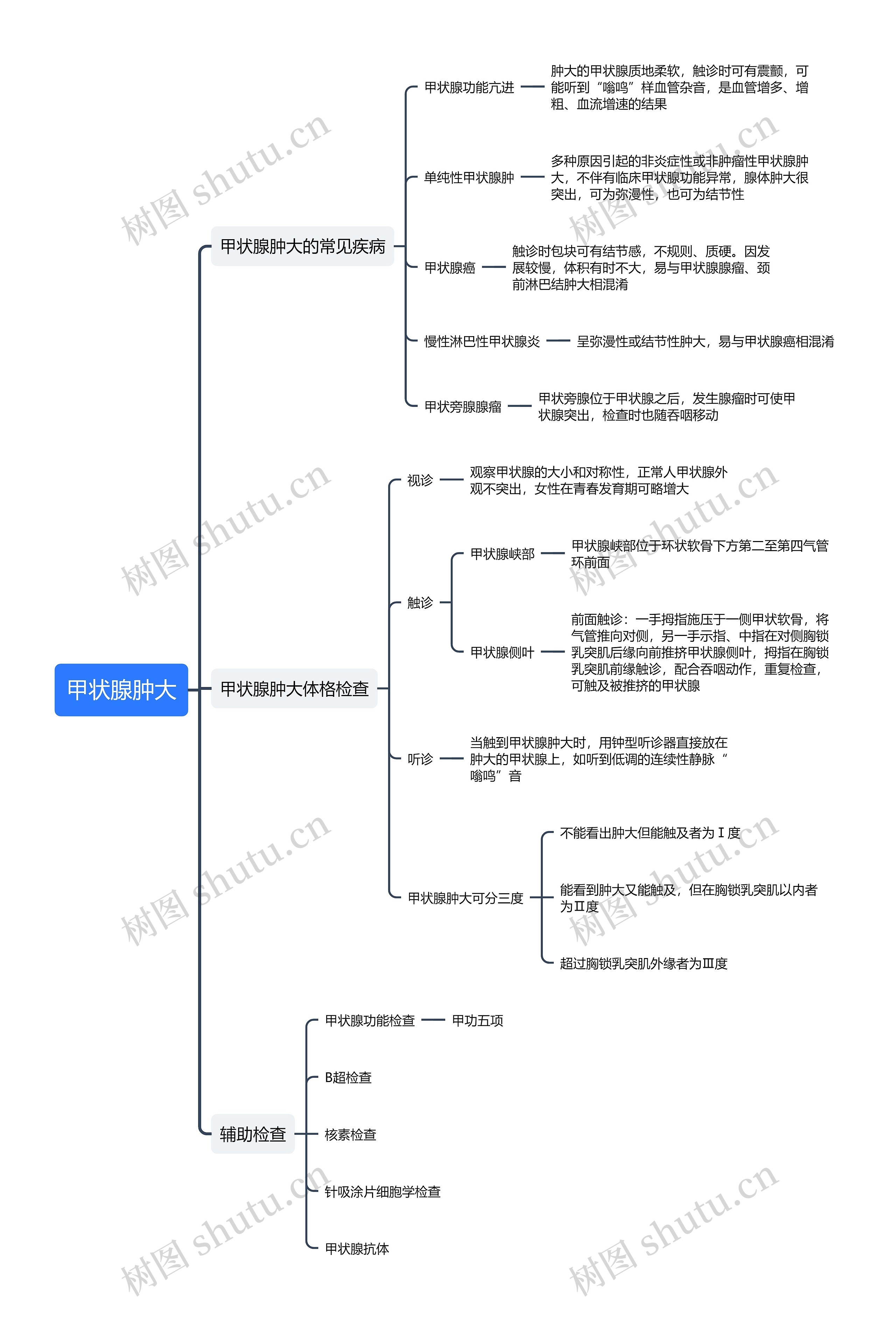 甲状腺肿大知识点思维导图