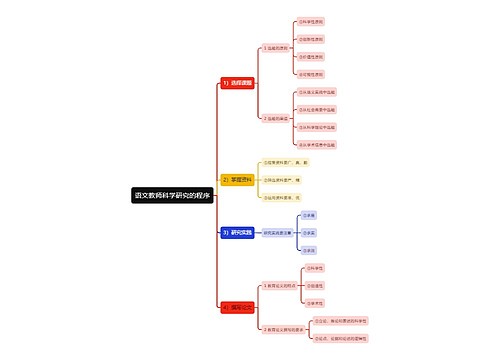 语文教师科学研究的程序思维导图