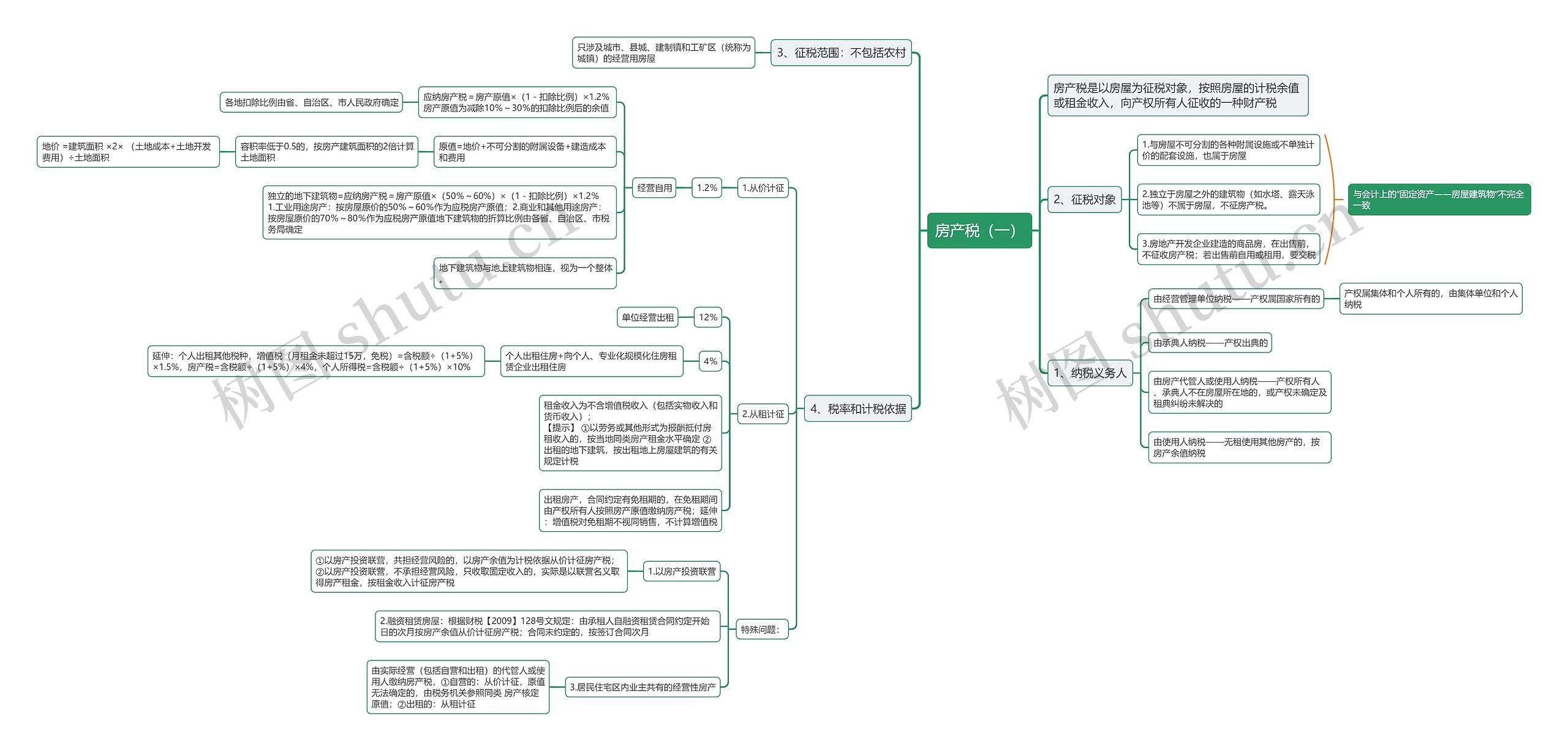 房产税（一）思维导图
