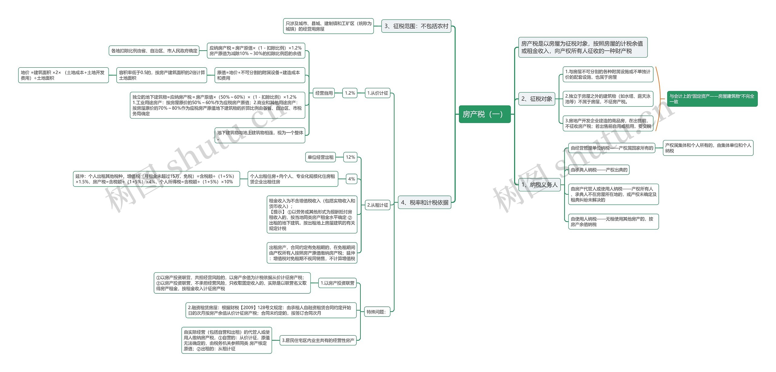 房产税(一)思维导图高清图 房产税(一)思维导图