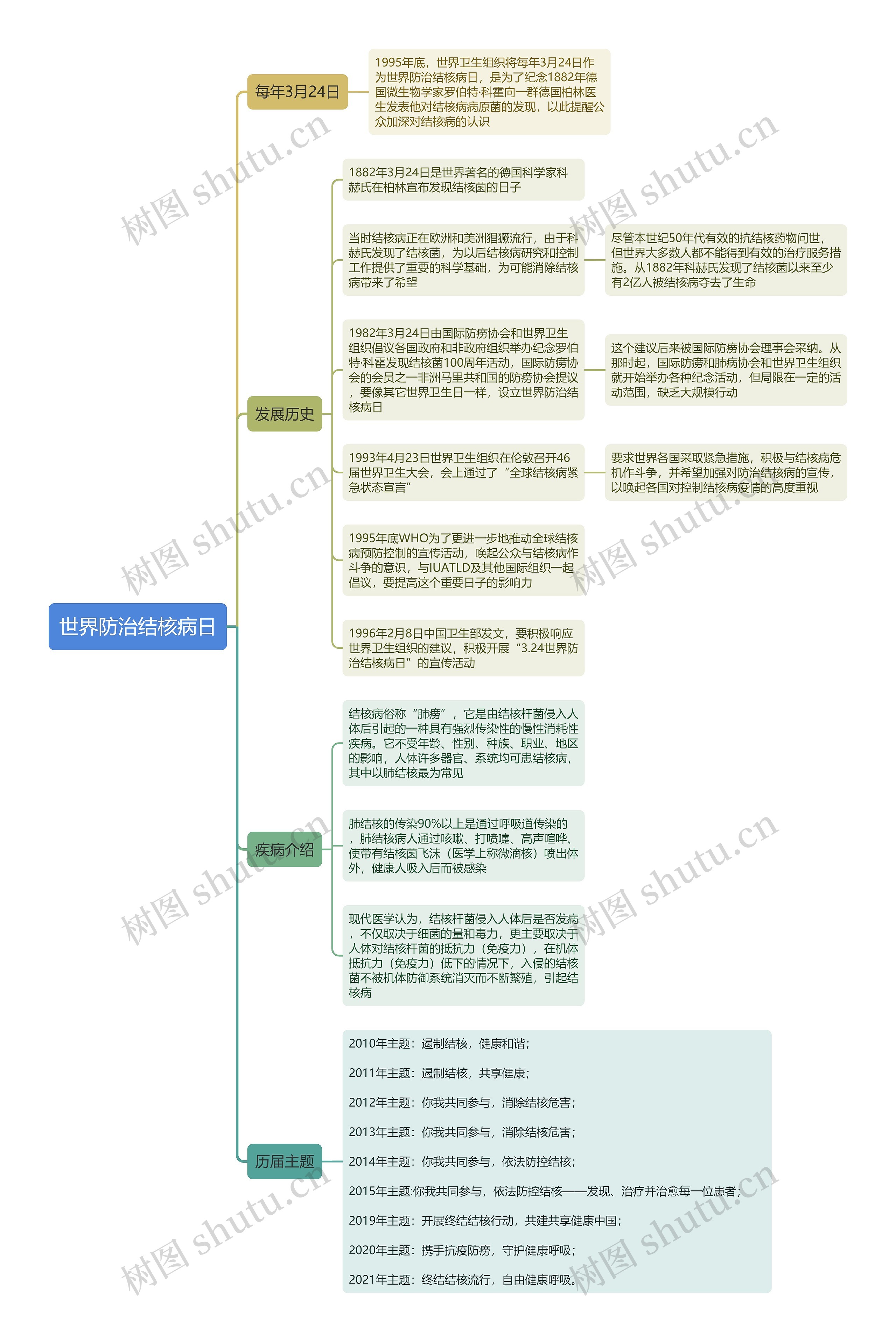 世界防治结核病日思维导图