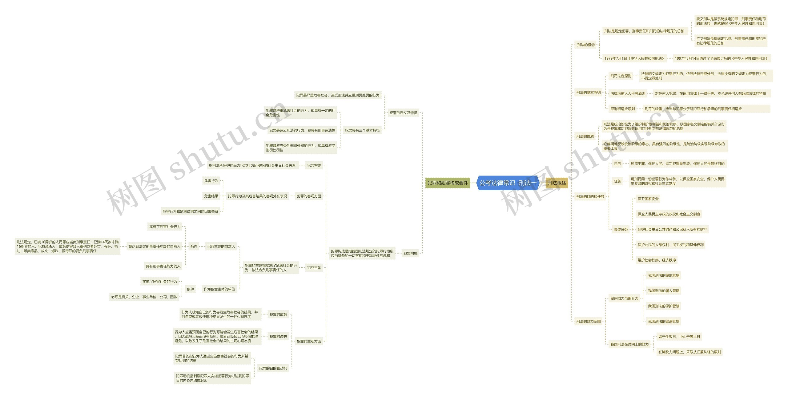 公考法律常识刑法一思维导图