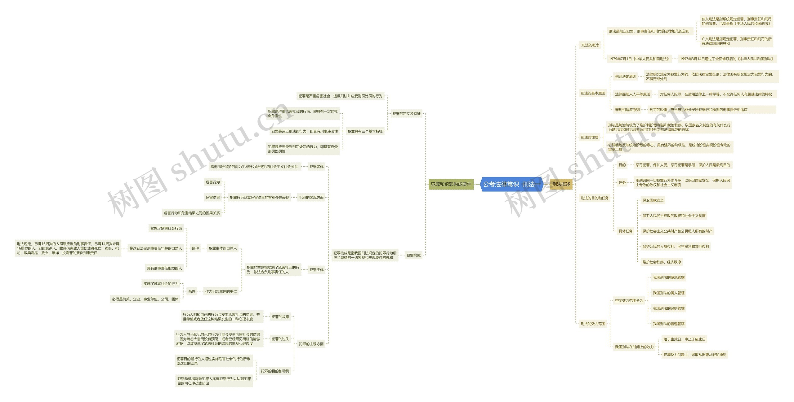 公考法律常识刑法一思维导图高清图 公考法律常识刑法一思维导图