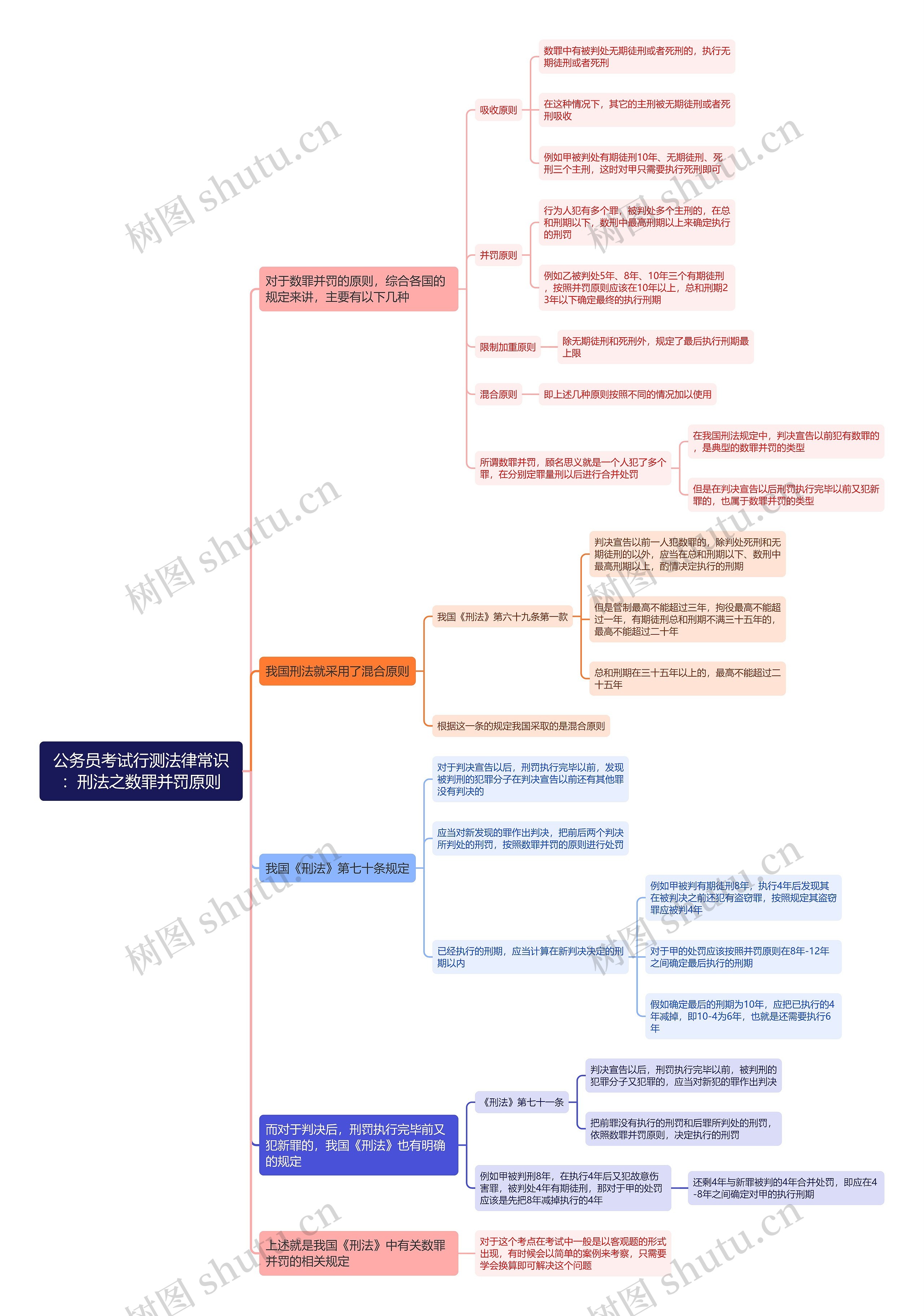 考公行测法律常识：刑法之数罪并罚原则思维导图