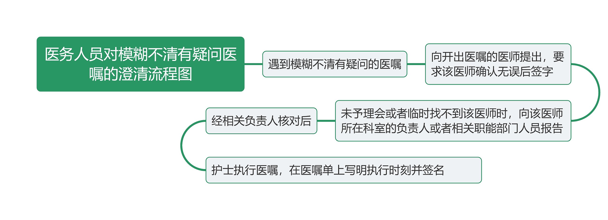 医务人员对模糊不清有疑问医嘱的澄清流程图